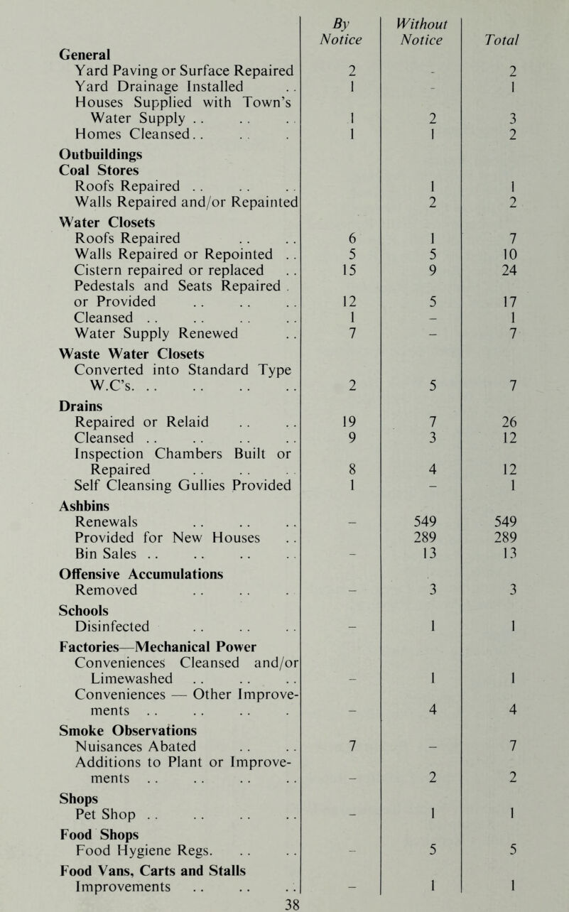 By Notice Without Notice Total General Yard Paving or Surface Repaired 2 2 Yard Drainage Installed 1 - 1 Houses Supplied with Town’s Water Supply . . 1 2 3 Homes Cleansed. . 1 1 2 Outbuildings Coal Stores Roofs Repaired . . 1 1 Walls Repaired and/or Repainted 2 2 Water Closets Roofs Repaired 6 1 7 Walls Repaired or Repointed . . 5 5 10 Cistern repaired or replaced 15 9 24 Pedestals and Seats Repaired . or Provided 12 5 17 Cleansed . . 1 - 1 Water Supply Renewed 7 - 7 Waste Water Closets Converted into Standard Type W.C’s 2 5 7 Drains Repaired or Relaid 19 7 26 Cleansed .. 9 3 12 Inspection Chambers Built or Repaired 8 4 12 Self Cleansing Gullies Provided 1 - 1 Ashbins Renewals 549 549 Provided for New Houses 289 289 Bin Sales .. - 13 13 Offensive Accumulations Removed _ 3 3 Schools Disinfected _ 1 1 Factories—Mechanical Power Conveniences Cleansed and/or Limewashed 1 1 Conveniences — Other Improve- ments _ 4 4 Smoke Observations Nuisances Abated 7 7 Additions to Plant or Improve- ments . . _ 2 2 Shops Pet Shop . . _ 1 1 Food Shops Food Hygiene Regs. - 5 5 Food Vans, Carts and Stalls Improvements _ 1 1