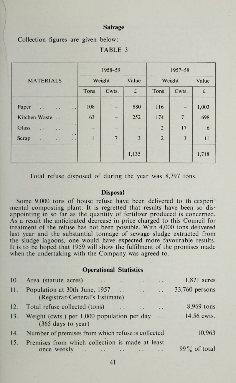 Salvage Collection figures are given below:— TABLE 3 MATERIALS 1958-59 1957-58 Weight Value Weight Value Tons Cwts. £ Tons Cwts. £ Paper 108 - 880 116 - 1,003 Kitchen Waste .. 63 - 252 174 7 698 Glass - - - 2 17 6 Scrap 1 7 3 2 3 11 1,135 1,718 Total refuse disposed of during the year was 8,797 tons. Disposal Some 9,000 tons of house refuse have been delivered to th eexperi mental composting plant. It is regretted that results have been so dis- appointing in so far as the quantity of fertilizer produced is concerned. As a result the anticipated decrease in price charged to this Council for treatment of the refuse has not been possible. With 4,000 tons delivered last year and the substantial tonnage of sewage sludge extracted from the sludge lagoons, one would have expected more favourable results. It is to be hoped that 1959 will show the fulfilment of the promises made when the undertaking with the Company was agreed to. Operational Statistics 10. Area (statute acres) 11. Population at 30th June, 1957 (Registrar-General’s Estimate) 12. Total refuse collected (tons) 13. Weight (cwts.) per 1,000 population per day .. (365 days to year) 14. Number of premises from which refuse is collected 15. Premises from which collection is made at least once weekly 1,871 acres 33,760 persons 8,969 tons 14.56 cwts. 10,963 99% of total