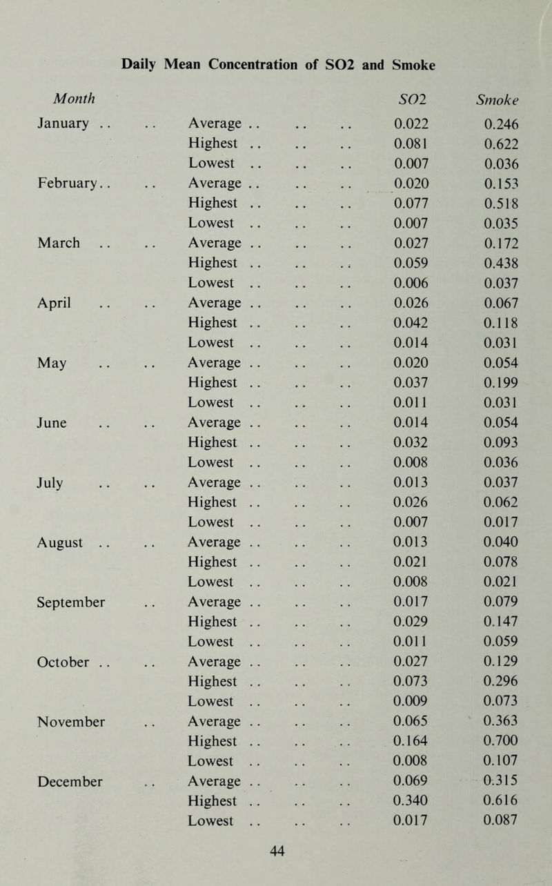 Daily Mean Concentration of S02 and Smoke Month January .. Average Highest Lowest February.. Average Highest Lowest March Average Highest Lowest April Average Highest Lowest May Average Highest Lowest June Average Highest Lowest July Average Highest Lowest August .. Average Highest Lowest September Average Highest Lowest October .. Average Highest Lowest November Average Highest Lowest December Average Highest Lowest SOI Smoke 0.022 0.246 0.081 0.622 0.007 0.036 0.020 0.153 0.077 0.518 0.007 0.035 0.027 0.172 0.059 0.438 0.006 0.037 0.026 0.067 0.042 0.118 0.014 0.031 0.020 0.054 0.037 0.199 0.011 0.031 0.014 0.054 0.032 0.093 0.008 0.036 0.013 0.037 0.026 0.062 0.007 0.017 0.013 0.040 0.021 0.078 0.008 0.021 0.017 0.079 0.029 0.147 0.011 0.059 0.027 0.129 0.073 0.296 0.009 0.073 0.065 0.363 0.164 0.700 0.008 0.107 0.069 0.315 0.340 0.616 0.017 0.087