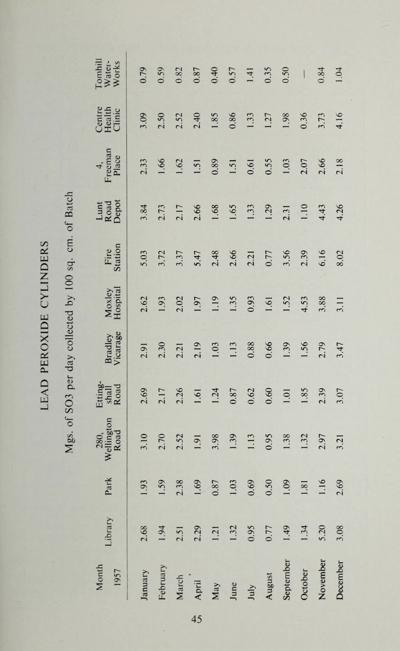 LEAD PEROXIDE CYLINDERS -a (U o o 03 cS o c .£ (U (L) — un:u c =5 <u Tj- CJ C3 Pa; n CX O (U o^Q Li, _2 oio X ’5. o ^ xa 03 XJ »r S s CQ> a. m QU— ^ •Sl§ o C/D c o o c/3 - MTS O C 03 OiD 0O-- O ^13 Oi v«q o\ fS — a\ o o rn (N lo m IT) o d —'■ (N O —< ^ (N ^ rn OO ON in rn — — (N m —1 — O S o d —■ On m d -'■ v«0 p la (N (N O <n —h' Tt _ O — o^ m C<3 oo ON NO ON a\ rn (N p oo ■vO •n r- (N <N (N <N -h' d d —J —i’ fN December 3.08 2.69 3.21 3.07 3.47 3.11 8.02 4.26 2.18 4.16 1.04