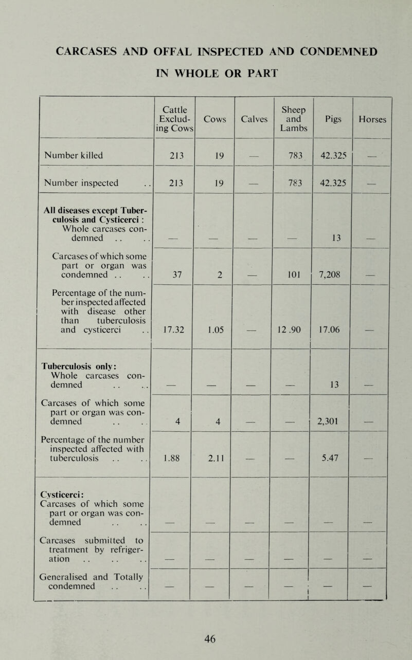 CARCASES AND OFFAL INSPECTED AND CONDEMNED IN WHOLE OR PART Cattle Exclud- ing Cows Cows Calves Sheep and Lambs Pigs Horses Number killed 213 19 — 783 42.325 — Number inspected 213 19 — 783 42.325 — All diseases except Tuber- culosis and Cysticerci: Whole carcases con- demned 13 Carcases of which some part or organ was condemned .. 37 2 _ 101 7,208 Percentage of the num- ber inspected affected 1 with disease other than tuberculosis and cysticerci 17.32 1.05 — 12.90 17.06 — Tuberculosis only: Whole carcases con- demned 13 Carcases of which some part or organ was con- demned 4 4 _ _ 2,301 Percentage of the number inspected affected with tuberculosis 1.88 2.11 — — 5.47 — Cysticerci: Carcases of which some part or organ was con- demned Carcases submitted to treatment by refriger- ation _ _ Generalised and Totally condemned — — — 1 L — —