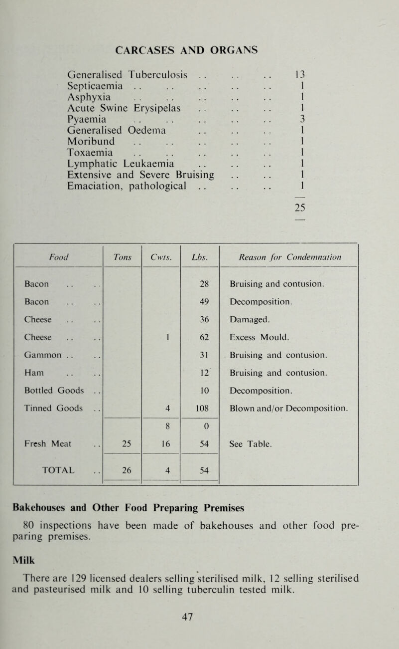 CARCASES AND ORGANS Generalised Tuberculosis .. .. .. 13 Septicaemia . . . . .. .. . . 1 Asphyxia . . . . . . . . 1 Acute Swine Erysipelas . . .. . . 1 Pyaemia . . . . .. , . 3 Generalised Oedema .. .. I Moribund . . . . . . 1 Toxaemia . . . . . . .. . . 1 Lymphatic Leukaemia .. .. .. 1 Extensive and Severe Bruising .. .. 1 Emaciation, pathological . . . . .. 1 25 Food Tons Cwts. Lbs. Reason for Condemnation Bacon 28 Bruising and contusion. Bacon 49 Decomposition. Cheese 36 Damaged. Cheese 1 62 Excess Mould. Gammon .. 31 Bruising and contusion. Ham 12 Bruising and contusion. Bottled Goods .. 10 Decomposition. Tinned Goods 4 108 Blown and/or Decomposition. 8 0 Fresh Meat 25 16 54 See Table. TOTAL 26 4 54 Bakehouses and Other Food Preparing Premises 80 inspections have been made of bakehouses and other food pre- paring premises. Milk There are 129 licensed dealers selling sterilised milk, 12 selling sterilised and pasteurised milk and 10 selling tuberculin tested milk.
