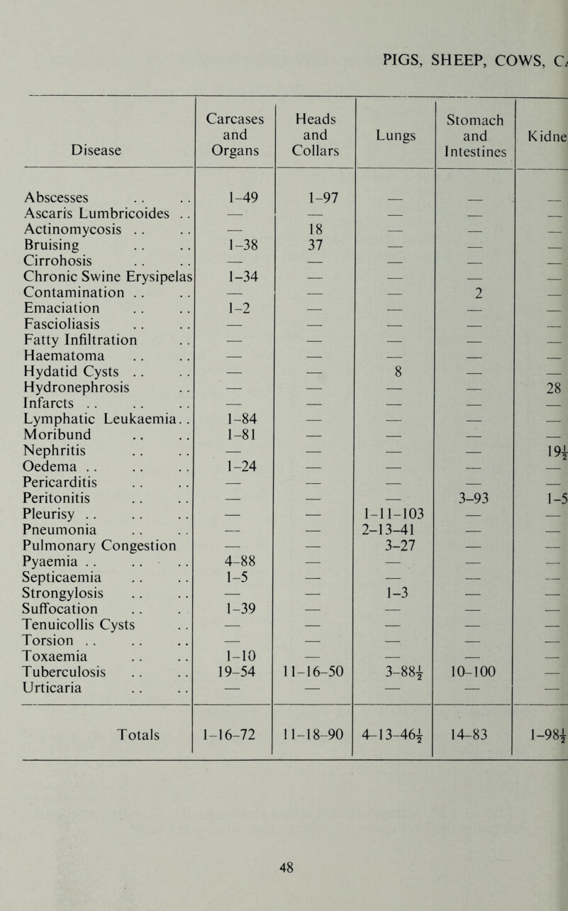 PIGS, SHEEP, COWS, C/ Disease Carcases and Organs Heads and Collars Lungs Stomach and Intestines Kidne Abscesses 1-49 1-97 Ascaris Lumbricoides . . — — — Actinomycosis .. — 18 — — — Bruising 1-38 37 — — — Cirrohosis — — — -— Chronic Swine Erysipelas 1-34 — — .— Contamination .. — — — 2 Emaciation 1-2 — — Fascioliasis — — — Fatty Infiltration — — — — Haematoma — — — — Hydatid Cysts .. — — 8 — — Hydronephrosis — — — — 28 Infarcts . . — — — — — Lymphatic Leukaemia. . 1-84 — — — — Moribund 1-81 — — — Nephritis — — — — \9i Oedema .. 1-24 — — — Pericarditis — — — — — Peritonitis — — — 3-93 1-5 Pleurisy . . — — 1-11-103 — — Pneumonia — — 2-13-41 — — Pulmonary Congestion — — 3-27 — — Pyaemia .. .. 4-88 — — — — Septicaemia 1-5 — — — — Strongylosis — — 1-3 — — Suffocation 1-39 — — ■—• — Tenuicollis Cysts — — — — — Torsion . . — — — •—. — Toxaemia 1-10 — — — — Tuberculosis 19-54 11-16-50 3-88^ 10-100 — Urticaria — — — — — Totals 1-16-72 11-18-90 4-13-46-^ 14-83 1-984