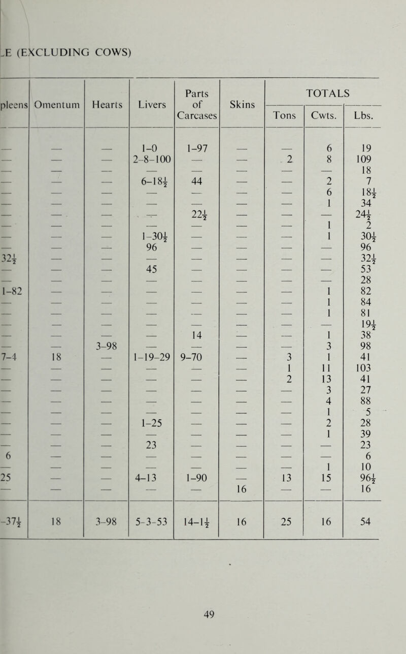 E (EXCLUDING COWS) Parts TOTALS pleens Omentum Hearts Livers of Skins Tons Cwts. Lbs. Carcases 1-0 1-97 6 19 — — — 2-8-100 — — . 2. 8 109 18 7 181 — — — 6-181 44 — — 2 6 — — — 221 — — 1 1 34 241 2 — — — 1-301 96 — — — 1 301 96 321 — — 45 — — — — 321 53 1-82 — E — — — — 1 1 1 1 28 82 84 81 191 38 — — — — 14 — — — — 3-98 — — — — 3 98 7-4 18 — 1-19-29 9-70 — 3 1 2 1 11 13 3 A 41 103 41 27 88 5 28 39 23 — — — — — — — — 1-25 23 — — — 4 1 2 1 6 25 — — 4-13 1-90 — 13 1 15 6 10 961 — — — — — 16 — — 16 -371 18 3-98 5-3-53 I4-|1 16 25 16 54