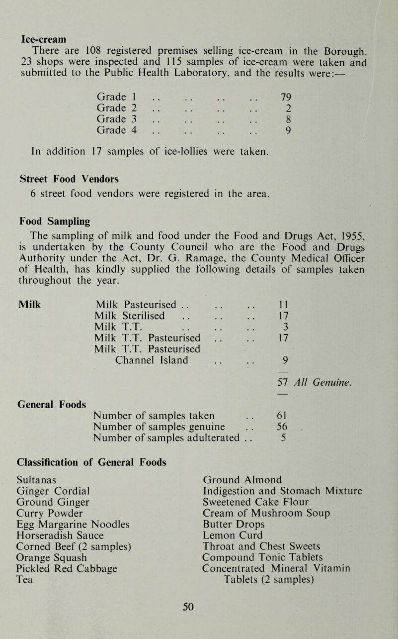 Ice-cream There are 108 registered premises selling ice-cream in the Borough. 23 shops were inspected and 115 samples of ice-cream were taken and submitted to the Public Health Laboratory, and the results were:— Grade 1 79 Grade 2 .. .. .. .. 2 Grade 3 .. .. .. .. 8 Grade 4 .. .. .. .. 9 In addition 17 samples of ice-lollies were taken. Street Food Vendors 6 street food vendors were registered in the area. Food Sampling The sampling of milk and food under the Food and Drugs Act, 1955, is undertaken by the County Council who are the Food and Drugs Authority under the Act, Dr. G. Ramage, the County Medical Officer of Health, has kindly supplied the following details of samples taken throughout the year. Milk Milk Pasteurised .. .. .. 11 Milk Sterilised .. .. .. 17 Milk T.T. 3 Milk T.T. Pasteurised .. .. 17 Milk T.T. Pasteurised Channel Island .. .. 9 57 All Genuine. General Foods Number of samples taken .. 61 Number of samples genuine .. 56 . Number of samples adulterated .. 5 Classification of General Foods Sultanas Ginger Cordial Ground Ginger Curry Powder Egg Margarine Noodles Horseradish Sauce Corned Beef (2 samples) Orange Squash Pickled Red Cabbage Tea Ground Almond Indigestion and Stomach Mixture Sweetened Cake Flour Cream of Mushroom Soup Butter Drops Lemon Curd Throat and Chest Sweets Compound Tonic Tablets Concentrated Mineral Vitamin Tablets (2 samples)