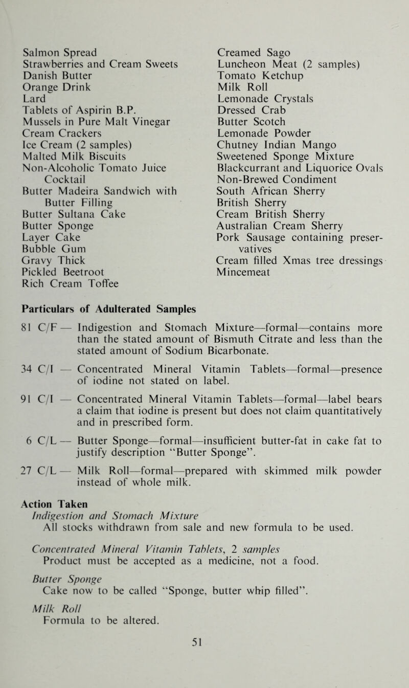 Salmon Spread Strawberries and Cream Sweets Danish Butter Orange Drink Lard Tablets of Aspirin B.P. Mussels in Pure Malt Vinegar Cream Crackers Ice Cream (2 samples) Malted Milk Biscuits Non-Alcoholic Tomato Juice Cocktail Butter Madeira Sandwich with Butter Filling Butter Sultana Cake Butter Sponge Layer Cake Bubble Gum Gravy Thick Pickled Beetroot Rich Cream Toffee Creamed Sago Luncheon Meat (2 samples) Tomato Ketchup Milk Roll Lemonade Crystals Dressed Crab Butter Scotch Lemonade Powder Chutney Indian Mango Sweetened Sponge Mixture Blackcurrant and Liquorice Ovals Non-Brewed Condiment South African Sherry British Sherry Cream British Sherry Australian Cream Sherry Pork Sausage containing preser- vatives Cream filled Xmas tree dressings Mincemeat Particulars of Adulterated Samples 81 C/F— Indigestion and Stomach Mixture—formal—contains more than the stated amount of Bismuth Citrate and less than the stated amount of Sodium Bicarbonate. 34 C/1 — Concentrated Mineral Vitamin Tablets—formal—presence of iodine not stated on label. 91 C/I — Concentrated Mineral Vitamin Tablets—formal—^label bears a claim that iodine is present but does not claim quantitatively and in prescribed form. 6 C/L — Butter Sponge—formal—insufficient butter-fat in cake fat to justify description “Butter Sponge”. 27 C/L— Milk Roll—formal—prepared with skimmed milk powder instead of whole milk. Action Taken Indigestion and Stomach Mixture All stocks withdrawn from sale and new formula to be used. Concentrated Mineral Vitamin Tablets, 2 samples Product must be accepted as a medicine, not a food. Butter Sponge Cake now to be called “Sponge, butter whip filled”. Milk Roll Formula to be altered.