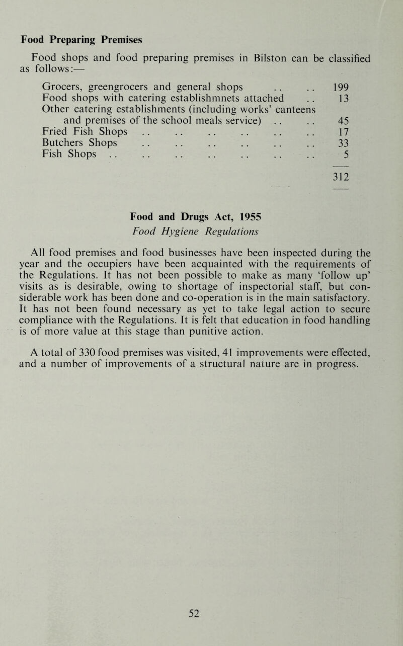 Food Preparing Premises Food shops and food preparing premises in Bilston can be classified as follows:— Grocers, greengrocers and general shops .. .. 199 Food shops with catering establishmnets attached .. 13 Other catering establishments (including works’ canteens and premises of the school meals service) .. .. 45 Fried Fish Shops .. .. .. .. .. .. 17 Butchers Shops 33 Fish Shops . . .. .. .. .. .. .. 5 312 Food and Drugs Act, 1955 Food Hygiene Regulations All food premises and food businesses have been inspected during the year and the occupiers have been acquainted with the requirements of the Regulations. It has not been possible to make as many ‘follow up’ visits as is desirable, owing to shortage of inspectorial staff, but con- siderable work has been done and co-operation is in the main satisfactory. It has not been found necessary as yet to take legal action to secure compliance with the Regulations. It is felt that education in food handling is of more value at this stage than punitive action. A total of 330 food premises was visited, 41 improvements were effected, and a number of improvements of a structural nature are in progress.