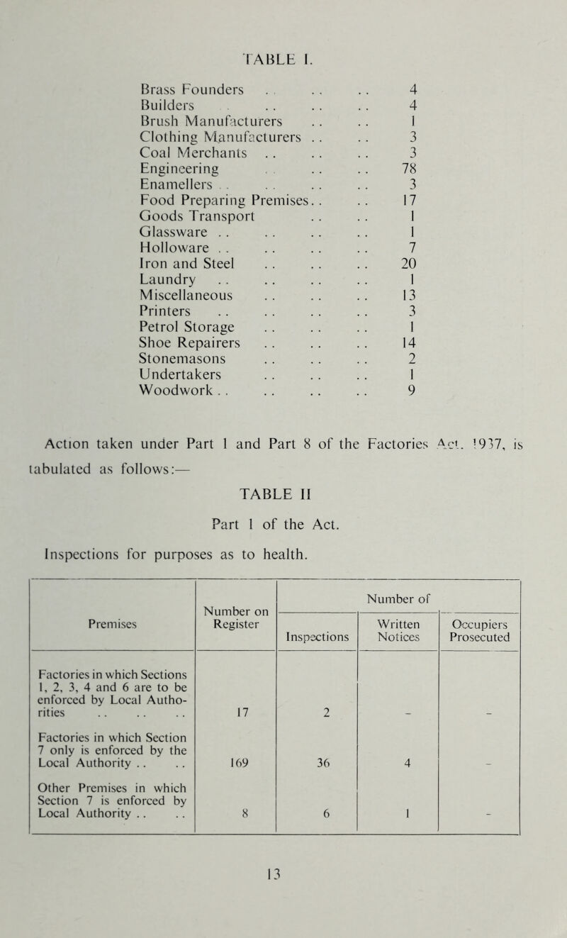 Brass Founders . . . . . . 4 Builders . . . . . . 4 Brush ManuFicturers . . . . 1 Clothing Manufacturers . . . . 3 Coal Merchants . . . . . . 3 Engineering . . . . 78 Enamellers . .. .. 3 Food Preparing Premises. . .. 17 Goods Transport . . . . 1 Glassware . . . . . . . . 1 Holloware . . . . . . .. 7 Iron and Steel . . . . . . 20 Laundry . . .. . . . . 1 Miscellaneous .. .. .. 13 Printers .. . . . . . . 3 Petrol Storage .. . . .. 1 Shoe Repairers . . . . . . 14 Stonemasons . . . . . . 2 Undertakers . . . . . . 1 Woodwork. . . . .. . . 9 Action taken under Part 1 and Part 8 of the Factories Act. 1937, is tabulated as follows;— TABLE II Part 1 of the Act. Inspections for purposes as to health. Number on Register Number of Premises Inspections Written Notices Occupiers Prosecuted Factories in which Sections 1, 2, 3, 4 and 6 are to be enforced by Local Autho- rities 17 2 Factories in which Section 7 only is enforced by the Local Authority . . 169 36 4 Other Premises in which Section 7 is enforced by Local Authority .. 8 6 1 -