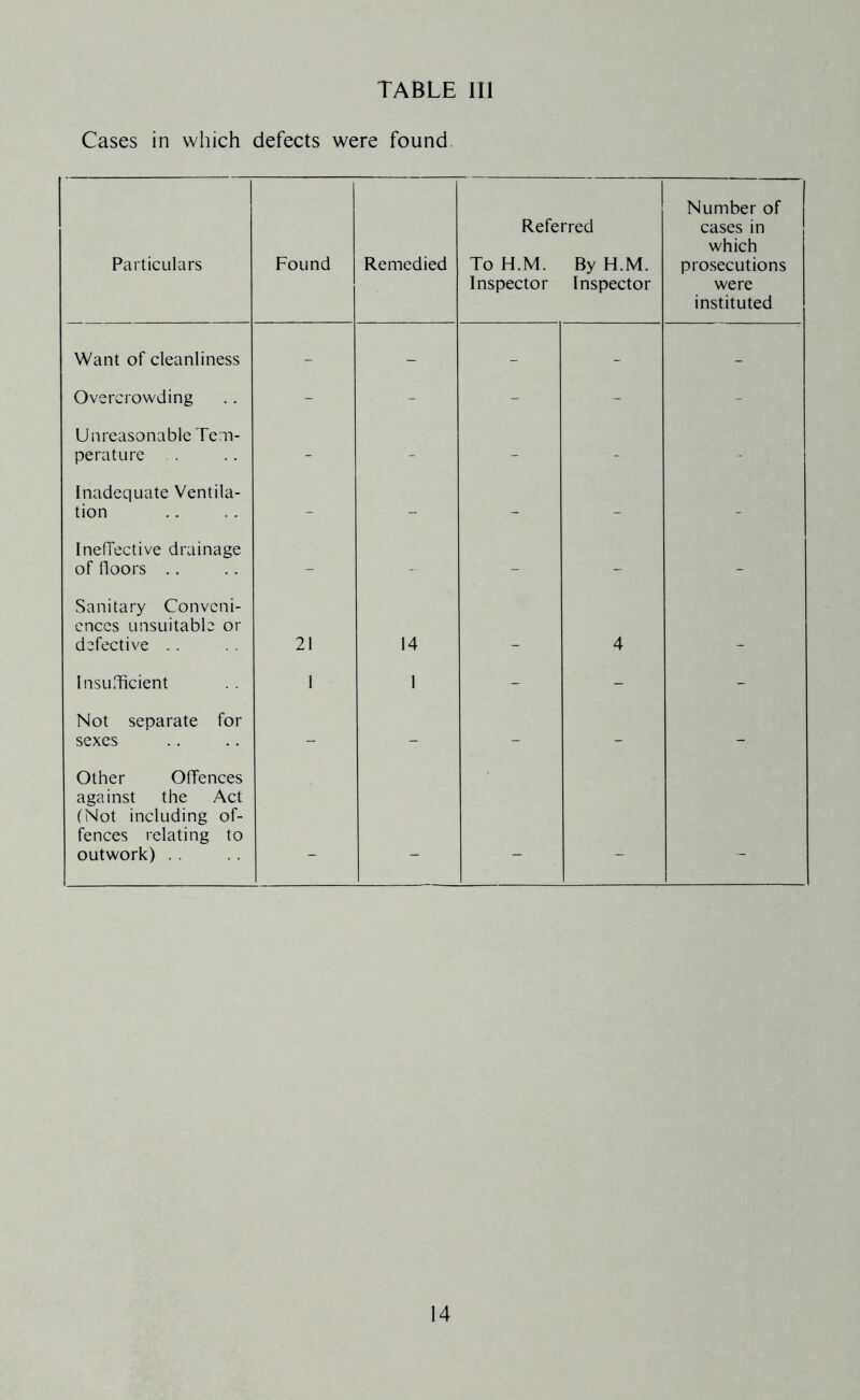 TABLE 111 Cases in which defects were found Particulars Found Remedied Referred To H.M. By H.M. Inspector Inspector Number of cases in which prosecutions were instituted Want of cleanliness - - - - - Overcrowding - - - - - Unreasonable Tem- perature . - - - Inadequate Ventila- tion - - - - - InelTective drainage of lloors ., - - - - - Sanitary Conveni- ences unsuitable or defective . . 21 14 4 Insufficient 1 1 - - - Not separate for sexes - - - - - Other Offences against the Act (Not including of- fences relating to outwork) . . _ _ _