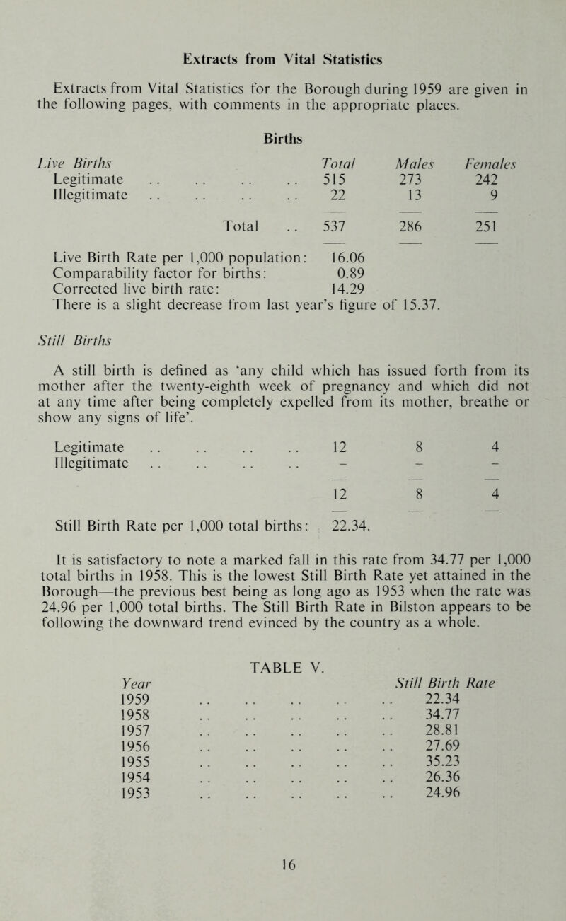 Extracts from Vital Statistics Extracts from Vital Statistics for the Borough during 1959 are given in the following pages, with comments in the appropriate places. Births Live Births Total Males Female. Legitimate 515 273 242 Illegitimate 22 13 9 Total 537 286 251 Live Birth Rate per 1,000 population: Comparability factor for births: Corrected live birth rate: 16.06 0.89 14.29 There is a slight decrease from last year’s figure of 15.37. Still Births A still birth is defined as 'any child which has issued forth from its mother after the twenty-eighth week of pregnancy and which did not at any time after being completely expelled from its mother, breathe or show any signs of life’. Legitimate .. .. .. .. 12 8 4 Illegitimate 12 8 4 Still Birth Rate per 1,000 total births: 22.34. It is satisfactory to note a marked fall in this rate from 34.77 per 1,000 total births in 1958. This is the lowest Still Birth Rate yet attained in the Borough—the previous best being as long ago as 1953 when the rate was 24.96 per 1,000 total births. The Still Birth Rate in Bilston appears to be following the downward trend evinced by the country as a whole. TABLE Year 1959 1958 1957 1956 1955 1954 1953 V. Still Birth Rate 22.34 34.77 28.81 27.69 35.23 26.36 24.96