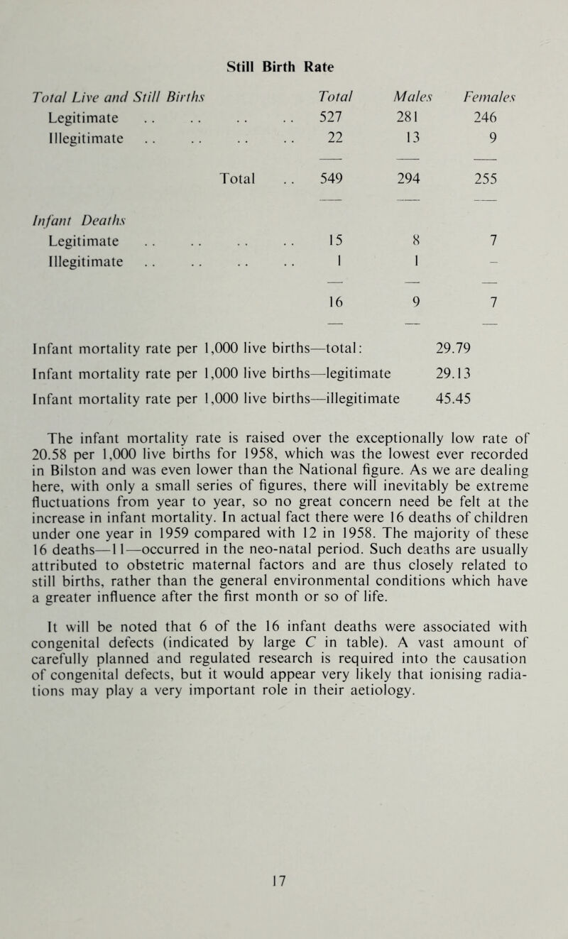Still Birth Rate Total Live and Still Births Total Males Females Legitimate . 527 281 246 Illegitimate 22 13 9 — — — Total 549 294 255 Infant Deaths Legitimate 15 8 7 Illegitimate 1 1 - — — — 16 9 7 Infant mortality rate per 1,000 live births—total: 29.79 Infant mortality rate per 1,000 live births—legitimate 29.13 Infant mortality rate per 1,000 live births—illegitimate 45.45 The infant mortality rate is raised over the exceptionally low rate of 20.58 per 1,000 live births for 1958, which was the lowest ever recorded in Bilston and was even lower than the National figure. As we are dealing here, with only a small series of figures, there will inevitably be extreme fluctuations from year to year, so no great concern need be felt at the increase in infant mortality. In actual fact there were 16 deaths of children under one year in 1959 compared with 12 in 1958. The majority of these 16 deaths—11—occurred in the neo-natal period. Such deaths are usually attributed to obstetric maternal factors and are thus closely related to still births, rather than the general environmental conditions which have a greater influence after the first month or so of life. It will be noted that 6 of the 16 infant deaths were associated with congenital defects (indicated by large C in table). A vast amount of carefully planned and regulated research is required into the causation of congenital defects, but it would appear very likely that ionising radia- tions may play a very important role in their aetiology.