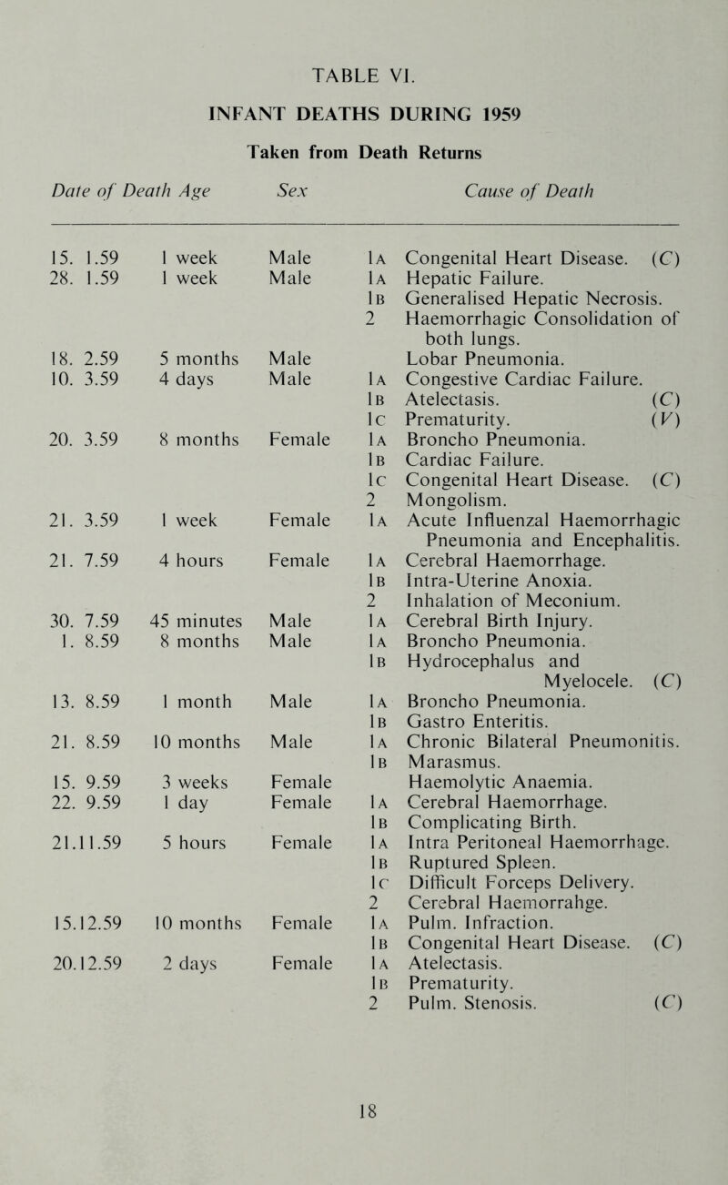 INFANT DEATHS DURING 1959 Taken from Death Returns Date of Death Age Sex Cause of Death 15. 1.59 1 week Male lA 28. 1.59 1 week Male lA 1b 2 18. 2.59 5 months Male 10. 3.59 4 days Male lA 1b Ic 20. 3.59 8 months Female 1a 1b Ic 2 21. 3.59 1 week Female lA 21. 7.59 4 hours Female lA 1b 2 30. 7.59 45 minutes Male lA 1. 8.59 8 months Male lA 1b 13. 8.59 1 month Male lA 1b 21. 8.59 10 months Male lA 1b 15. 9.59 3 weeks Female 22. 9.59 1 day Female lA 1b 21.11.59 5 hours Female lA 1b Ic 2 15.12.59 10 months Female lA iB 20.12.59 2 days Female lA iB 2 Congenital Heart Disease. (C) Hepatic Failure. Generalised Hepatic Necrosis. Haemorrhagic Consolidation of both lungs. Lobar Pneumonia. Congestive Cardiac Failure. Atelectasis. (C) Prematurity. (V) Broncho Pneumonia. Cardiac Failure. Congenital Heart Disease. (C) Mongolism. Acute Influenzal Haemorrhagic Pneumonia and Encephalitis. Cerebral Haemorrhage. Intra-Uterine Anoxia. Inhalation of Meconium. Cerebral Birth Injury. Broncho Pneumonia. Hydrocephalus and Myelocele. (C) Broncho Pneumonia. Gastro Enteritis. Chronic Bilateral Pneumonitis. Marasmus. Haemolytic Anaemia. Cerebral Haemorrhage. Complicating Birth. Intra Peritoneal Haemorrhage. Ruptured Spleen. Difficult Forceps Delivery. Cerebral Haemorrahge. Pulm. Infraction. Congenital Heart Disease. (C) Atelectasis. Prematurity. Pulm. Stenosis. (C)