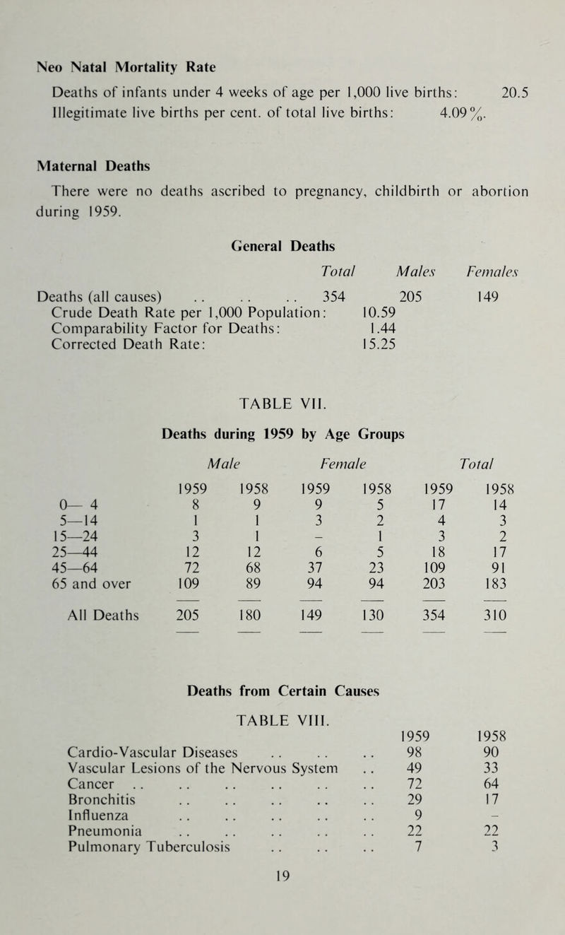 Neo Natal Mortality Rate Deaths of infants under 4 weeks of age per 1,000 live births: 20.5 Illegitimate live births per cent, of total live births: 4.09%. Maternal Deaths There were no deaths ascribed to pregnancy, childbirth or abortion during 1959. General Deaths Total Males Females Deaths (all causes) .. .. . . 354 205 Crude Death Rate per 1,000 Population: 10.59 Comparability Factor for Deaths: 1.44 Corrected Death Rate: 15.25 149 TABLE VII. Deaths during 1959 by Age Groups Male Female Total 1959 1958 1959 1958 1959 1958 0— 4 8 9 9 5 17 14 5—14 1 1 3 2 4 3 15—24 3 1 - 1 3 2 25—44 12 12 6 5 18 17 45—64 72 68 37 23 109 91 65 and over 109 89 94 94 203 183 All Deaths 205 180 149 130 354 310 Deaths from Certain Causes TABLE VIII. Cardio-Vascular Diseases 1959 98 1958 90 Vascular Lesions of the Nervous System 49 33 Cancer 72 64 Bronchitis 29 17 Influenza 9 - Pneumonia 22 22 Pulmonary Tuberculosis 7 3
