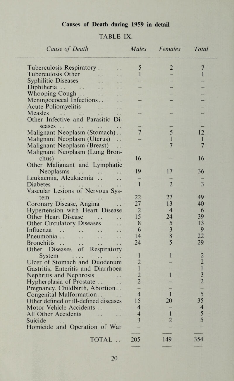 Causes of Death during 1959 in detail TABLE IX. Cause of Death Males Females Total Tuberculosis Respiratory . . 5 2 7 Tuberculosis Other 1 - 1 Syphilitic Diseases - - - Diphtheria . . - - - Whooping Cough , . - - - Meningococcal Infections.. - - - Acute Poliomyelitis - - - Measles Other Infective and Parasitic Di- — — — seases .. - - - Malignant Neoplasm (Stomach).. 7 5 12 Malignant Neoplasm (Uterus) .. - 1 1 Malignant Neoplasm (Breast) Malignant Neoplasm (Lung Bron- 7 7 chus) .. Other Malignant and Lymphatic 16 — 16 Neoplasms 19 17 36 Leukaemia, Aleukaemia . . - - - Diabetes Vascular Lesions of Nervous Sys- 1 2 3 tem 22 27 49 Coronary Disease, Angina 27 13 40 Hypertension with Heart Disease 2 4 6 Other Heart Disease 15 24 39 Other Circulatory Diseases 8 5 13 Influenza 6 3 9 Pneumonia . . 14 8 22 Bronchitis . . Other Diseases of Respiratory 24 5 29 System .... 1 1 2 Ulcer of Stomach and Duodenum 2 - 2 Gastritis, Enteritis and Diarrhoea 1 - 1 Nephritis and Nephrosis 2 1 3 Hypherplasia of Prostate . . 2 - 2 Pregnancy, Childbirth, Abortion.. - - - Congenital Malformation. . 4 1 5 Other defined or ill-defined diseases 15 20 35 Motor Vehicle Accidents .. 4 - 4 All Other Accidents 4 1 5 Suicide 3 2 5 Homicide and Operation of War - - - TOTAL .. 205 149 354