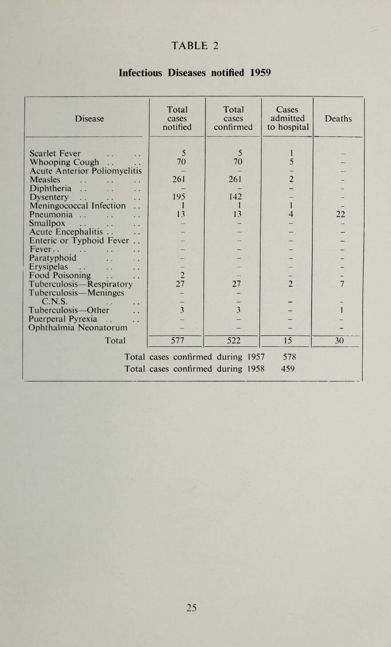 Infectious Diseases notified 1959 Disease Total cases notified Total cases confirmed Cases admitted to hospital Deaths Scarlet Fever 5 5 1 Whooping Cough . . 70 70 5 - Acute Anterior Poliomyelitis - - - - Measles 261 261 2 - Diphtheria - - - - Dysentery 195 142 - - Meningococcal Infection .. 1 1 1 - Pneumonia .. 13 13 4 22 Smallpox - - - - Acute Encephalitis .. - - - - Enteric or Typhoid Fever .. - - - - Fever.. - - - - Paratyphoid - - - - Erysipelas - - - - Food Poisoning 2 - - - T Liberculosis—Respiratory 27 27 2 7 T Liberculosis—Meninges - - C.N.S. - - - - Tuberculosis—Other 3 3 - 1 Puerperal Pyrexia - - - - Ophthalmia Neonatorum - - - - Total 577 522 15 30 Total cases confirmed during 1957 578 Total cases confirmed during 1958 459