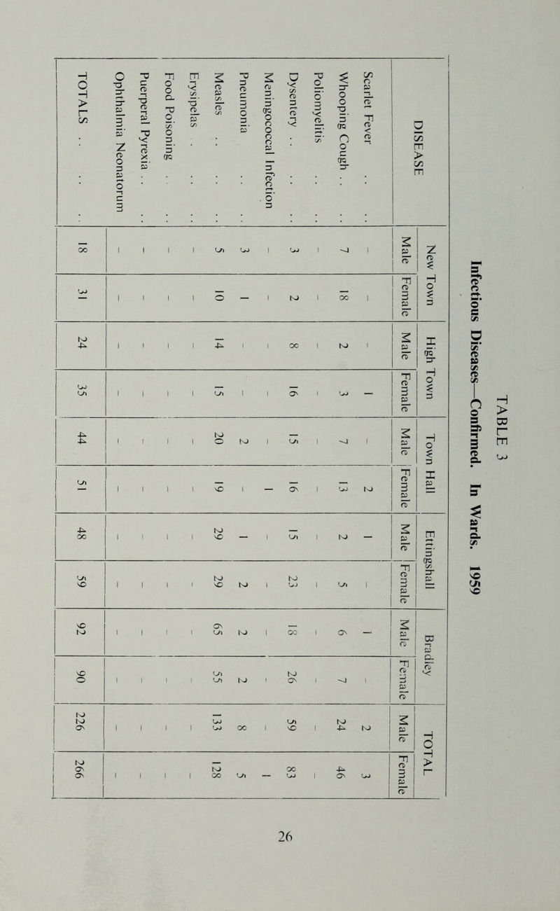 cyi I 0—1 Ml oo ! I oo I M - I 1 M — 92 65 M 1 CO 1 ON — 3RIM 1 T1 i vO M (0 1 i 1 1 ^ M ! ON 1 M 1 1 OD M M VV) M n M _ “n i rt> m Infectious Diseases—Confirmed. In Wards. 1959