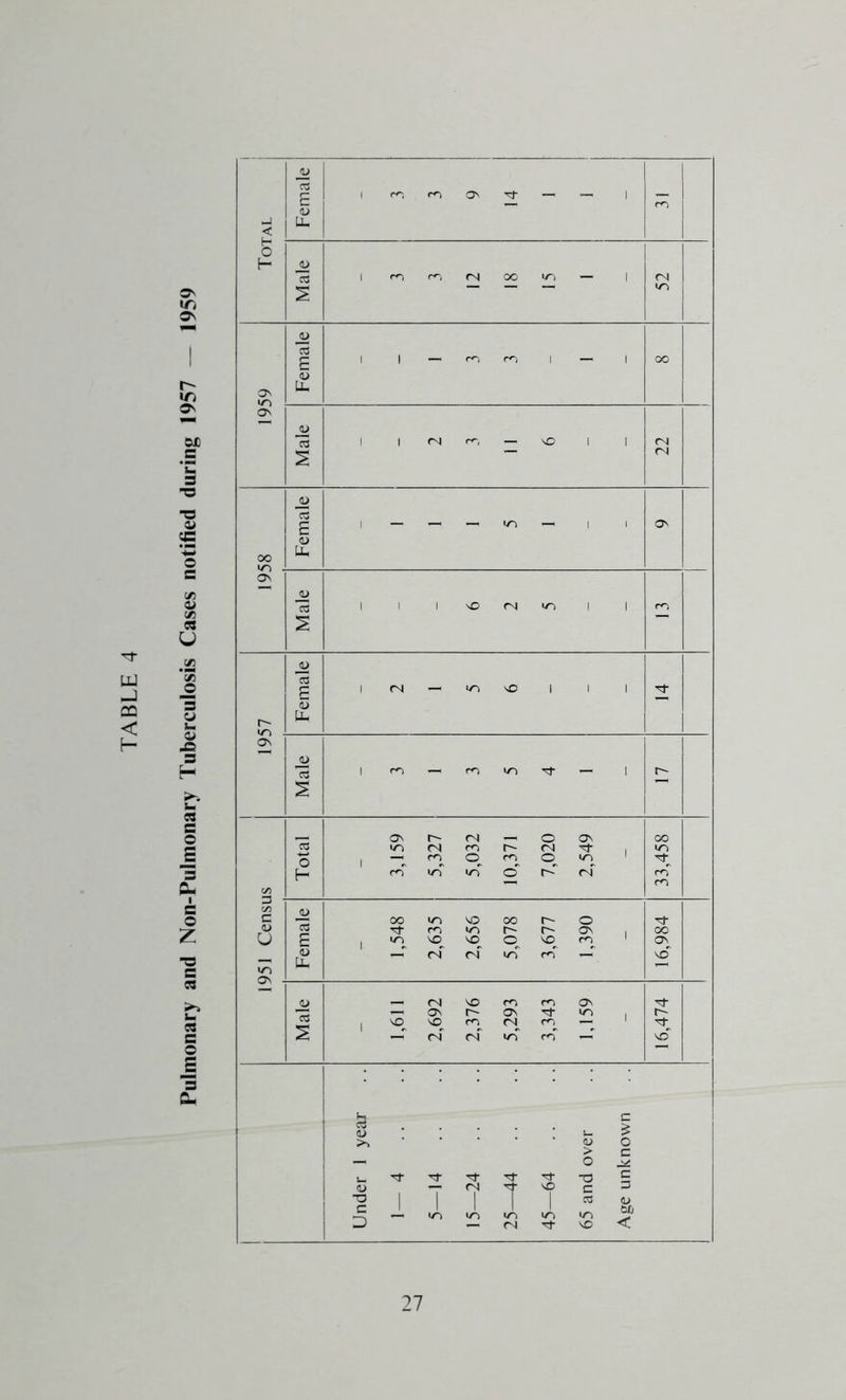 Pulmonary and Non-Pulmonary Tuberculosis Cases notified during 1957 — 1959 -J < E (U U, 1959 E r- ON Female 1 r'4 - 'O ' ' ' Male ' - m - ' cn Total I 3,159 5,327 5,032 10,371 7,020 2,549 1 33,458 D C «D u «/-) On Female ' OO 2,635 2,656 OO 3,677 1,390 ' 16,984 Male ' 1,611 2,692 2,376 5,293 3,343 1,159 1 16,474 Under 1 year 5—14 .. 1 25—44 .. 45—64 .. 65 and over Age unknown