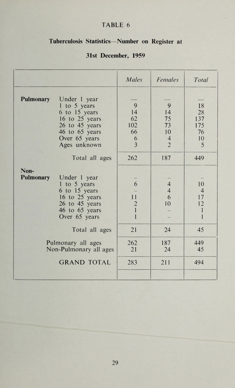 Tuberculosis Statistics—^Number on Register at 31st December, 1959 Males Females Total Pulmonary Under 1 year 1 to 5 years 9 9 18 6 to 15 years 14 14 28 16 to 25 years 62 75 137 26 to 45 years 102 73 175 46 to 65 years 66 10 76 Over 65 years 6 4 10 Ages unknown 3 2 5 Total all ages 262 187 449 Non- Pulmonary Under 1 year - - - 1 to 5 years 6 4 10 6 to 15 years - 4 4 16 to 25 years 11 6 17 26 to 45 years 2 10 12 46 to 65 years 1 - 1 Over 65 years 1 - 1 Total all ages 21 24 45 Pulmonary all ages 262 187 449 Non-Pulmonary all ages 21 24 45 GRAND TOTAL 283 211 494