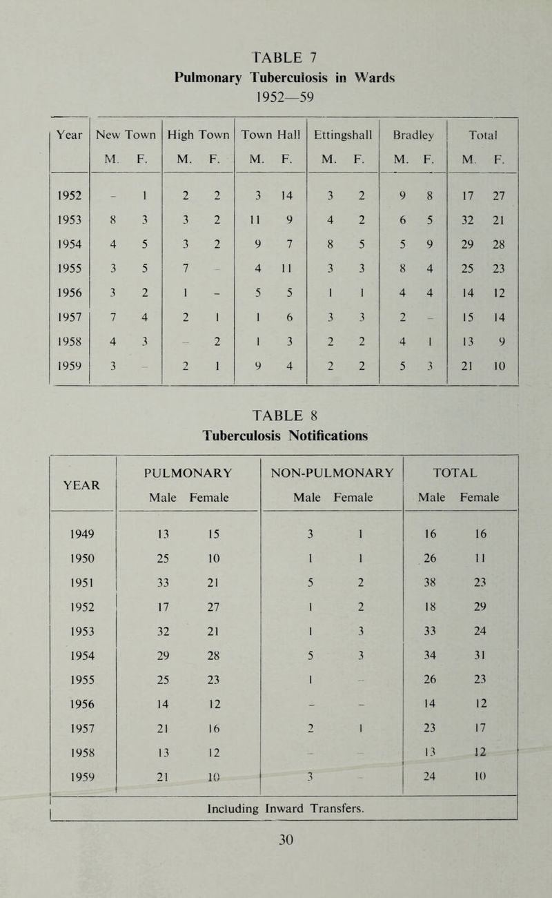 TABLE 7 Pulmonary Tuberculosis in Wards 1952—59 Year New Town M F. High Town M. F. Town Hall M. F. Ettingshall M. F. Bradley M. F. Total M F. 1952 - 1 2 2 3 14 3 2 9 8 17 27 1953 8 3 3 2 11 9 4 2 6 5 32 21 1954 4 5 3 2 9 7 8 5 5 9 29 28 1955 3 5 7 4 11 3 3 8 4 25 23 1956 3 2 1 - 5 5 1 1 4 4 14 12 1957 7 4 2 1 1 6 3 3 2 - 15 14 1958 4 3 - 2 1 3 2 2 4 1 13 9 1959 3 2 1 9 4 2 2 5 3 21 10 TABLE 8 Tuberculosis Notifications YEAR PULMONARY Male Female NON-PULMONARY Male Female TOTAL Male Female 1949 13 15 3 1 16 16 1950 25 10 1 1 26 11 1951 33 21 5 2 38 23 1952 17 27 1 2 18 29 1953 32 21 1 3 33 24 1954 29 28 5 3 34 31 1955 25 23 1 - 26 23 1956 14 12 - - 14 12 1957 21 16 2 1 23 17 1958 13 12 - 13 12 1959 1 21 10 3 - 24 10 j Including Inward Transfers.
