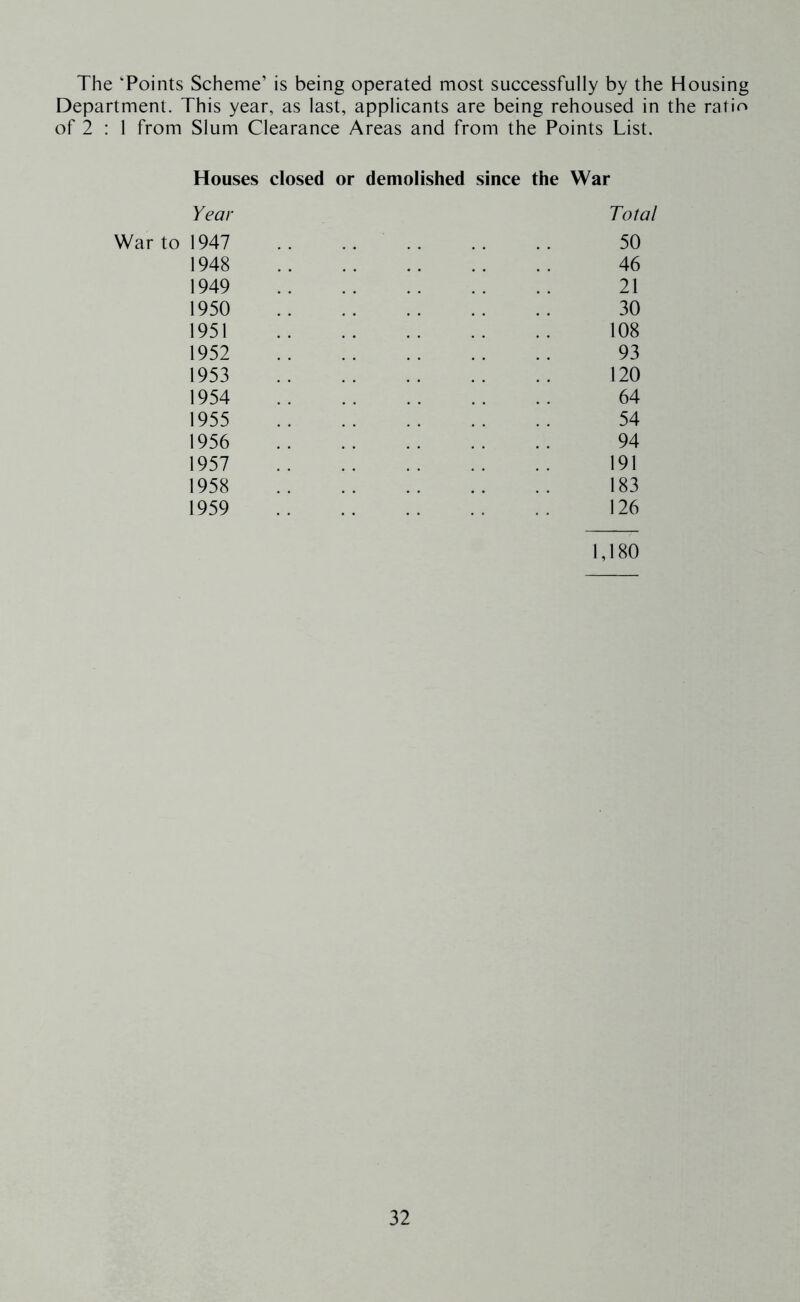The 'Points Scheme’ is being operated most successfully by the Housing Department. This year, as last, applicants are being rehoused in the ratio of 2 : 1 from Slum Clearance Areas and from the Points List. Houses closed or demolished since the War Year Total War to 1947 50 1948 46 1949 21 1950 30 1951 108 1952 93 1953 120 1954 64 1955 54 1956 94 1957 191 1958 183 1959 126 1,180