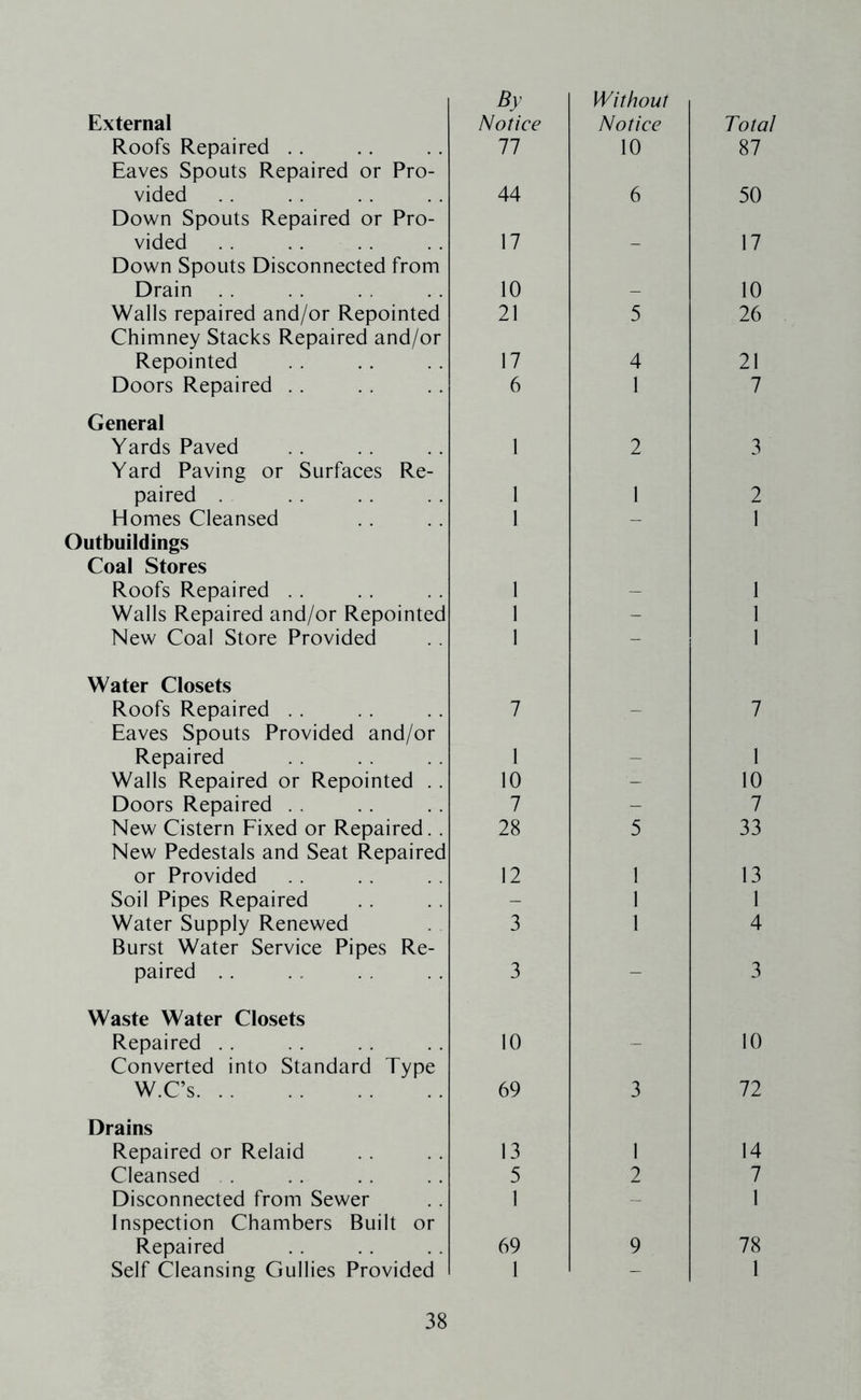 External Roofs Repaired .. Eaves Spouts Repaired or Pro- vided Down Spouts Repaired or Pro- vided Down Spouts Disconnected from Drain . . Walls repaired and/or Repointed Chimney Stacks Repaired and/or Repointed Doors Repaired . . Water Closets Roofs Repaired , . Eaves Spouts Provided and/or Repaired Walls Repaired or Repointed . . Doors Repaired . . New Cistern Fixed or Repaired. . New Pedestals and Seat Repaired or Provided Soil Pipes Repaired Water Supply Renewed Burst Water Service Pipes Re- paired .. Waste Water Closets Repaired . . Converted into Standard Type W.C’s Drains Repaired or Relaid Cleansed . Disconnected from Sewer Inspection Chambers Built or Repaired Self Cleansing Gullies Provided By Notice Without Notice Total 11 10 87 44 6 50 17 - 17 10 _ 10 21 5 26 17 4 21 6 1 7 1 2 3 1 1 1 2 1 1 1 1 - 1 1 - 1 7 - 7 1 _ 1 10 — 10 7 - 7 28 5 33 12 1 1 13 1 3 1 1 1 4 3 - 3 10 - 10 69 3 72 13 1 14 5 1 2 7 1 69 9 78 1 - 1 General Yards Paved Yard Paving or Surfaces Re- paired . Homes Cleansed Outbuildings Coal Stores Roofs Repaired . . Walls Repaired and/or Repointed New Coal Store Provided