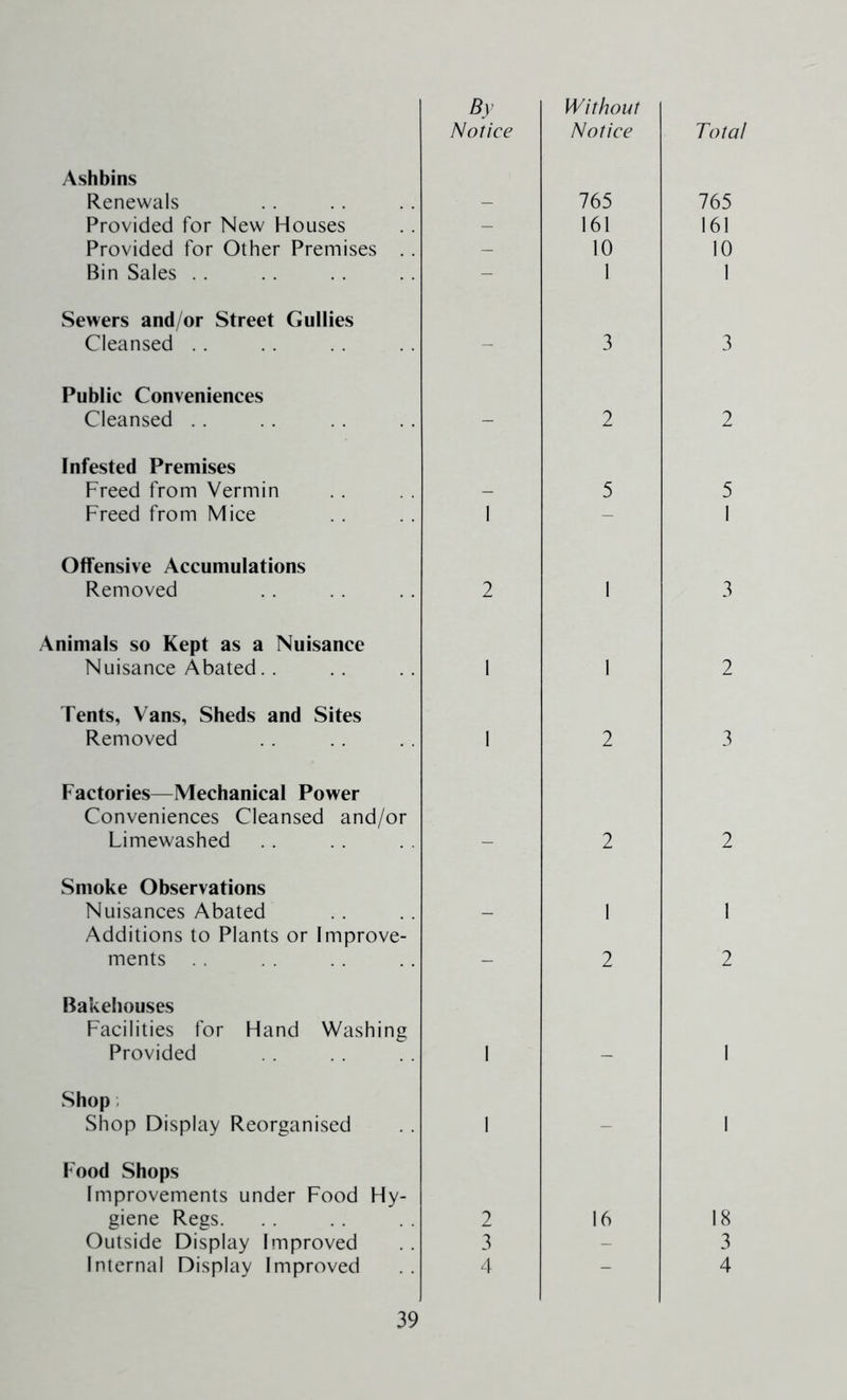 By Notice Without Notice Total Ashbins Renewals 765 765 Provided for New Houses - 161 161 Provided for Other Premises . . - 10 10 Bin Sales . . - 1 1 Sewers and/or Street Gullies Cleansed .. - 3 3 Public Conveniences Cleansed .. - 2 2 Infested Premises Freed from Vermin 5 5 Freed from Mice 1 - 1 Offensive Accumulations Removed 2 1 3 Animals so Kept as a Nuisance Nuisance Abated. . 1 1 2 Tents, Vans, Sbeds and Sites Removed 1 2 3 Factories—Mechanical Power Conveniences Cleansed and/or Limewashed 2 2 Smoke Observations Nuisances Abated 1 1 Additions to Plants or Improve- ments . . - 2 2 Bakehouses Facilities for Hand Washing Provided 1 1 Shop, Shop Display Reorganised 1 - 1 Food Shops Improvements under Food Hy- giene Regs. 2 16 18 Outside Display Improved 3 - 3 Internal Display Improved 4 4
