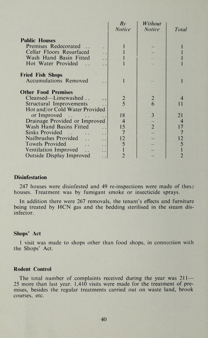 By Notice Without Notice Total Public Houses Premises Redecorated .. 1 - 1 Cellar Floors Resurfaced 1 - 1 Wash Hand Basin Fitted 1 .... 1 Hot Water Provided 1 - 1 Fried Fish Shops Accumulations Removed 1 - 1 Other Food Premises Cleansed—Limewashed .. 2 2 4 Structural Improvements 5 6 11 Hot and/or Cold Water Provided or Improved 18 3 21 Drainage Provided or Improved 4 - 4 Wash Hand Basins Fitted 15 2 17 Sinks Provided .. 7 - 7 Nailbrushes Provided 12 - 12 Towels Provided 5 — 5 Ventilation Improved 1 - 1 Outside Display Improved 2 - 2 Disinfestation 247 houses were disinfested and 49 re-inspections were made of these houses. Treatment was by fumigant smoke or insecticide sprays. In addition there were 267 removals, the tenant’s effects and furniture being treated by HCN gas and the bedding sterilised in the steam dis- infector. Shops’ Act 1 visit was made to shops other than food shops, in connection with the Shops’ Act. Rodent Control The total number of complaints received during the year was 211 — 25 more than last year. 1,410 visits were made for the treatment of pre- mises, besides the regular treatments carried out on waste land, brook courses, etc.