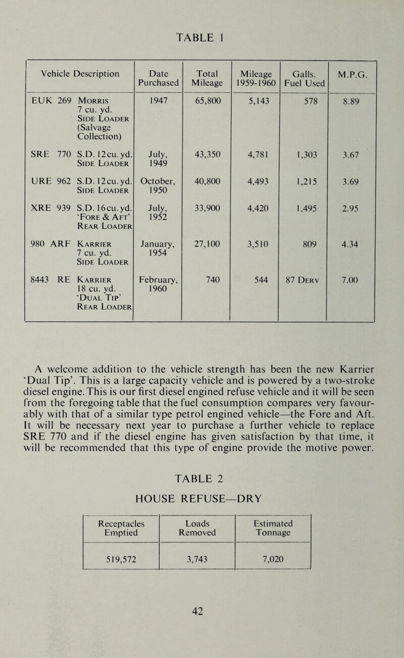 Vehicle Description Date Purchased Total Mileage Mileage 1959-1960 Galls. Fuel Used M.P.G. EUK 269 Morris 7 cu. yd. Side Loader (Salvage Collection) 1947 65,800 5,143 578 8.89 SRE 770 S.D. 12cu.yd. Side Loader July, 1949 43,350 4,781 1,303 3.67 URE 962 S.D. 12cu.yd. Side Loader October, 1950 40,800 4,493 1,215 3.69 XRE 939 S.D. 16cu.yd. ‘Fore & Aet’ Rear Loader July, 1952 33,900 4,420 1,495 2.95 980 ARE Karrier 7 cu. yd. Side Loader January, 1954 27,100 3,510 809 4.34 8443 RE Karrier 18 cu. yd. ‘Dual Tip’ Rear Loader February, 1960 740 544 87 Derv 7.00 A welcome addition to the vehicle strength has been the new Karrier ‘Dual Tip’. This is a large capacity vehicle and is powered by a two-stroke diesel engine. This is our first diesel engined refuse vehicle and it will be seen from the foregoing table that the fuel consumption compares very favour- ably with that of a similar type petrol engined vehicle—the Fore and Aft. It will be necessary next year to purchase a further vehicle to replace SRE 770 and if the diesel engine has given satisfaction by that time, it will be recommended that this type of engine provide the motive power. TABLE 2 HOUSE REFUSE—DRY Receptacles Emptied Loads Removed Estimated Tonnage 519,572 3,743 7,020