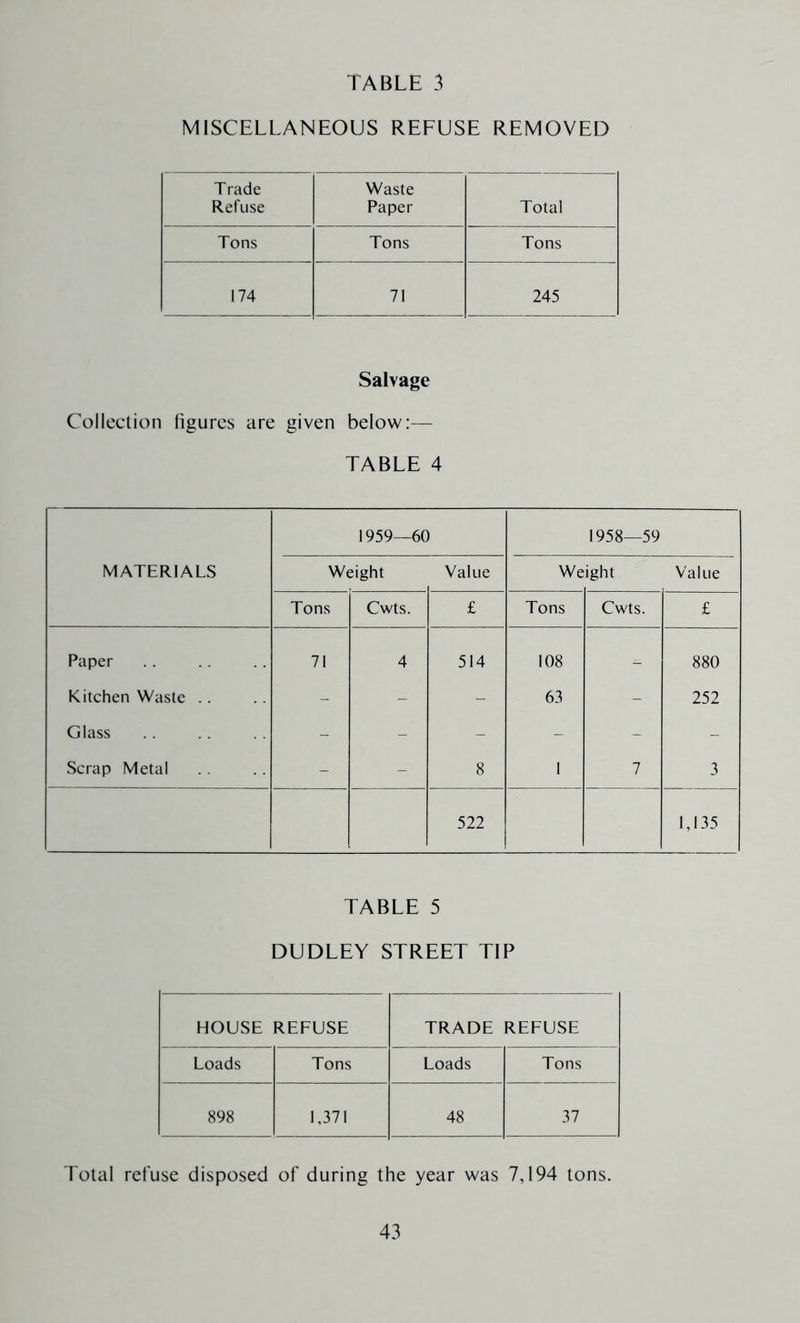 MISCELLANEOUS REFUSE REMOVED Trade Waste Refuse Paper Total Tons Tons Tons 174 71 245 Salvage Collection figures are given below:— TABLE 4 MATERIALS 1959—60 1958—59 Weight Value We ight Value Tons Cwts. £ Tons Cwts. £ Paper 71 4 514 108 - 880 Kitchen Waste .. - - - 63 - 252 Glass - - - - - - Scrap Metal - - 8 1 7 3 522 1,135 TABLE 5 DUDLEY STREET TIP HOUSE REFUSE TRADE REFUSE Loads Tons Loads Tons 898 1,371 48 37 Total refuse disposed of during the year was 7,194 tons.