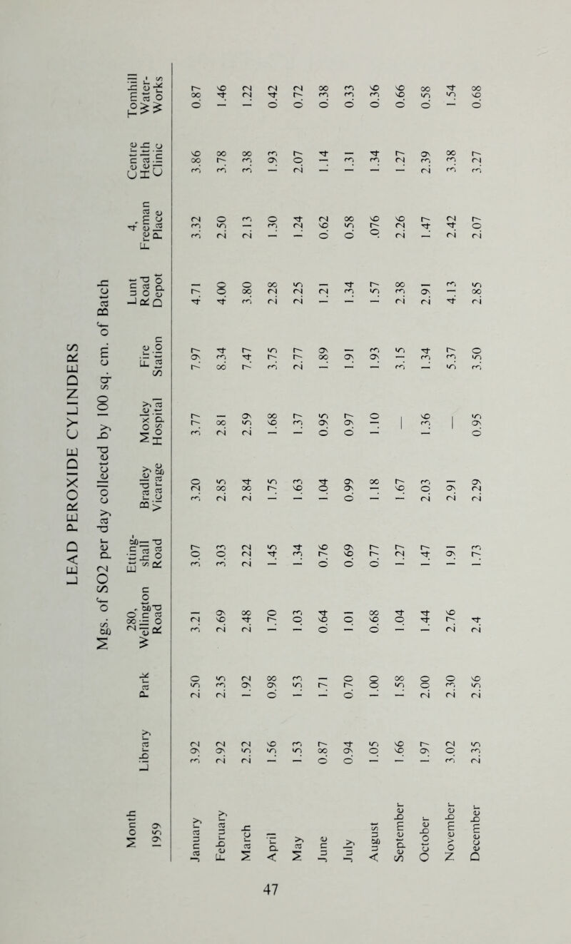 LEAD PEROXIDE CYLINDERS E o oj x: o c cS .E 0^ 'U — rt (U , E ^ y Cl JZ o CO Lunt Road Depot CO f, O c £ O _0 o lE cr c/3 o o CO (U X a O CA X) O o -o b o CJ 2 S CQ> CO TD L. 00— T3 a> c q CC3 D. o (N llj ^0^ o oo c C*_ o o , 00 O O C c« c/3 bU 00 — O Lm Ju § ^ (N <N o o Tt q — (N —' 00 \o r- ^ o i- E ■?> ^ a> _ Li. ^ <N Tt <N —■ oo — q ON ri ri ON — d —■ \D o — rsi — — o O <^i Tf r- o NO —■ —■ d — oo O NO —■ d — o —• >, <u 03 C ON o d —■ (U x> E a D. <u (A November 3.02 2.30 2.76 1.91 2.91 — 5.37 4.13 2.42 3.38 1.54