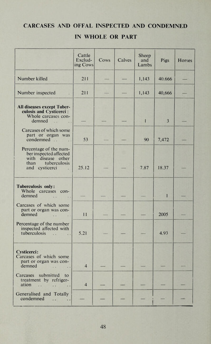 CARCASES AND OFFAL INSPECTED AND CONDEMNED IN WHOLE OR PART Cattle Exclud- ing Cows Cows Calves Sheep and Lambs Pigs Horses Number killed 211 — — 1,143 40.666 — Number inspected 211 — — 1,143 40,666 — All diseases except Tuber- culosis and Cysticerci: Whole carcases con- demned I 3 Carcases of which some part or organ was condemned . . 53 _ 90 7,472 _ Percentage of the num- ber inspected affected with disease other than tuberculosis and cysticerci 25.12 — — 7.87 18.37 — Tuberculosis only: Whole carcases con- demned I Carcases of which some part or organ was con- demned 11 _ _ _ 2005 Percentage of the number inspected affected with tuberculosis 5.21 — — — 4.93 — Cysticerci: Carcases of which some part or organ was con- demned 4 Carcases submitted to treatment by refriger- ation 4 _ Generalised and Totally condemned — — — i — —