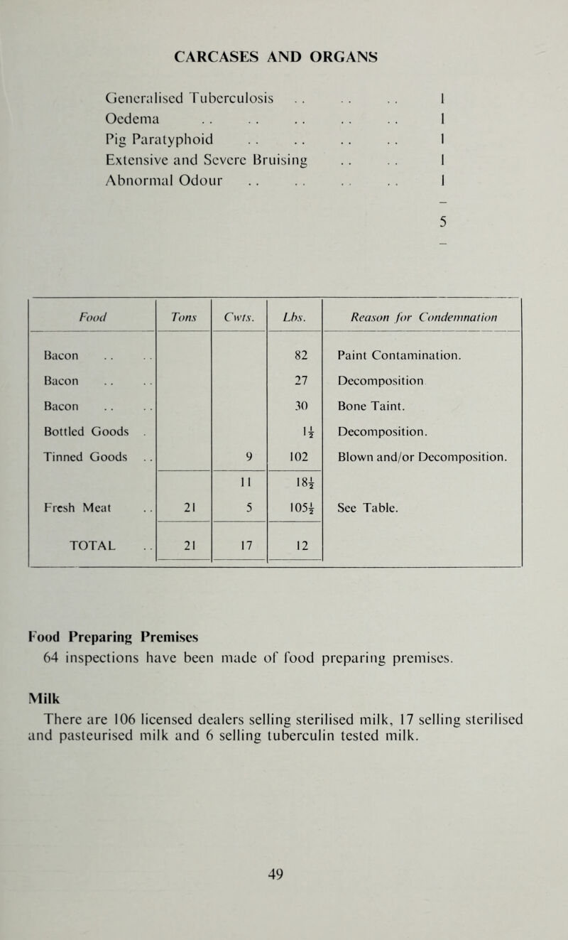 CARCASES AND ORGANS Cjeiicraliscd Tuberculosis Oedema Pig Paratyphoid Extensive and Severe Bruising Abnormal Odour 5 Food Tons Cwts. Lhs. Reason for Condemnation Bacon 82 Paint Contamination. Bacon 27 Decomposition Bacon 30 Bone Taint. Bottled Goods •i Decomposition. Tinned Goods 9 102 Blown and/or Decomposition. 11 18i Fresh Meat 21 5 105i See Table. TOTAL 21 17 12 Food Preparing Premises 64 inspections have been made of food preparing premises. Milk There are 106 licensed dealers selling sterilised milk, 17 selling sterilised and pasteurised milk and 6 selling tuberculin tested milk.