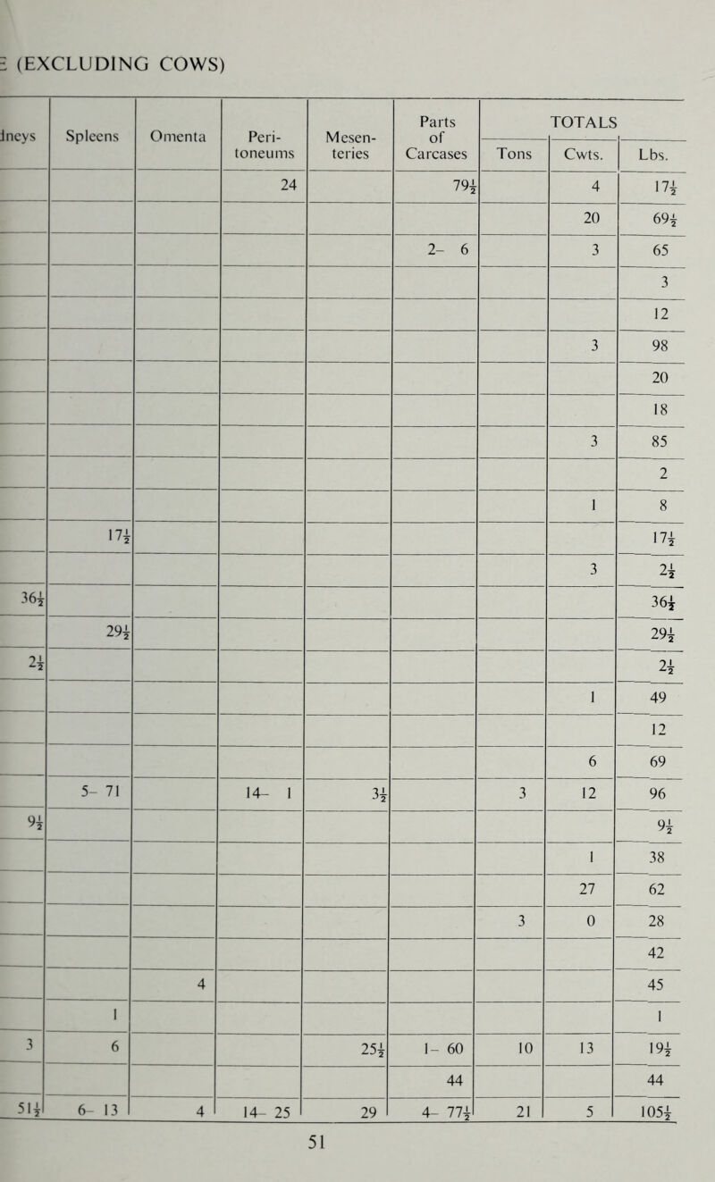 1 (EXCLUDING COWS) Jncys Spleens Omenta Peri- toneums Mesen- teries Parts of Carcases TOTALS Tons Cwts. Lbs. 24 1% 4 ivi 20 69i 2- 6 3 65 3 12 3 98 20 18 3 85 2 1 8 3 36i 36i 291 291 1 49 12 6 69 5- 71 14- 1 3 12 96 9i 1 38 27 62 3 0 28 42 4 45 1 1 3 6 251 1- 60 10 13 191 44 44 51 j 6- 13 4 14- 25 29 4- 771 21 5 1051