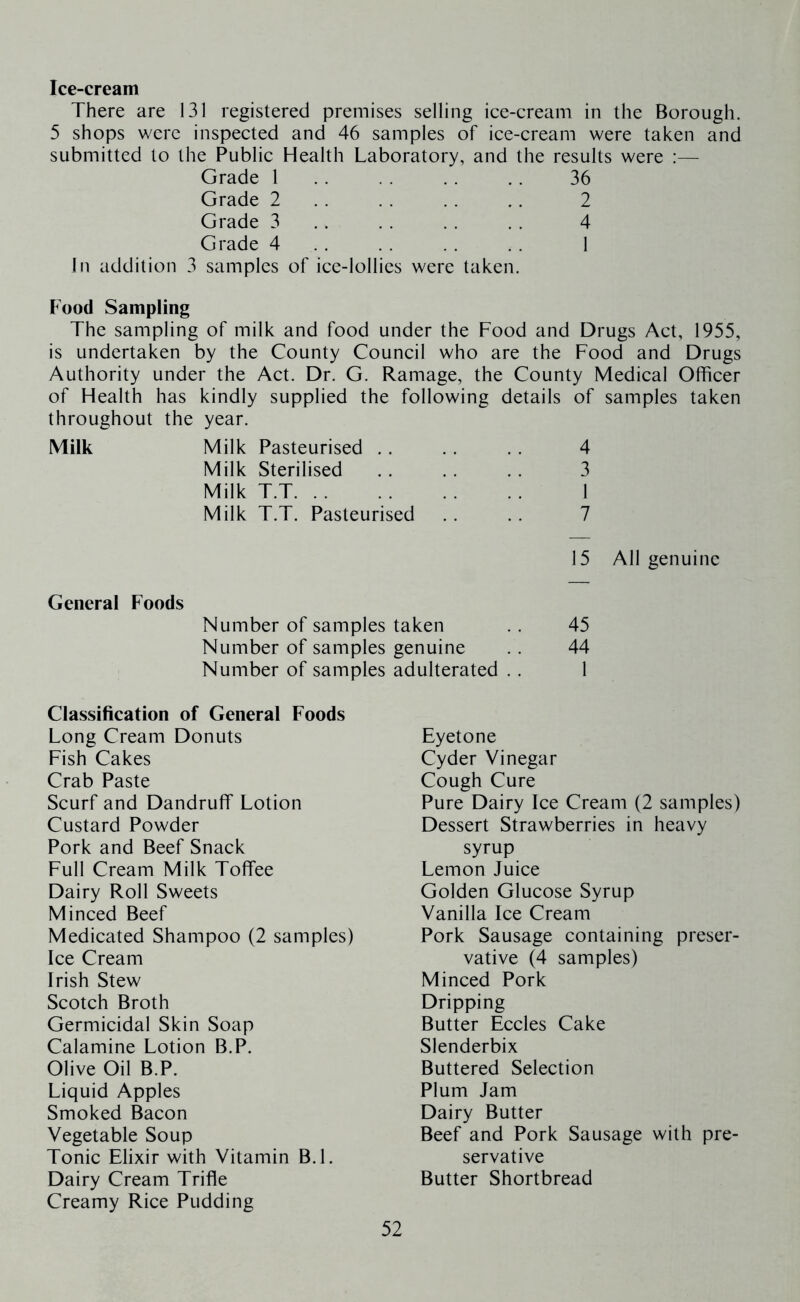 Ice-cream There are 131 registered premises selling ice-cream in the Borough. 5 shops were inspected and 46 samples of ice-cream were taken and submitted to the Public Health Laboratory, and the results were :— Grade 1 . . . . .. .. 36 Grade 2 .. . . .. .. 2 Grade 3 .. . . . . .. 4 Grade 4 .. . . . . . . 1 In addition 3 samples of ice-lollies were taken. Food Sampling The sampling of milk and food under the Food and Drugs Act, 1955, is undertaken by the County Council who are the Food and Drugs Authority under the Act. Dr. G. Ramage, the County Medical Officer of Health has kindly supplied the following details of samples taken throughout the year. Milk Milk Pasteurised .. .. .. 4 Milk Sterilised .. .. .. 3 Milk T.T 1 Milk T.T. Pasteurised .. .. 7 General Foods Number of samples Number of samples Number of samples Classification of General Foods Long Cream Donuts Fish Cakes Crab Paste Scurf and Dandruff Lotion Custard Powder Pork and Beef Snack Full Cream Milk Toffee Dairy Roll Sweets Minced Beef Medicated Shampoo (2 samples) Ice Cream Irish Stew Scotch Broth Germicidal Skin Soap Calamine Lotion B.P. Olive Oil B.P. Liquid Apples Smoked Bacon Vegetable Soup Tonic Elixir with Vitamin B.l. Dairy Cream Trifle Creamy Rice Pudding 15 All genuine taken 45 genuine 44 adulterated .. 1 Eyetone Cyder Vinegar Cough Cure Pure Dairy Ice Cream (2 samples) Dessert Strawberries in heavy syrup Lemon Juice Golden Glucose Syrup Vanilla Ice Cream Pork Sausage containing preser- vative (4 samples) Minced Pork Dripping Butter Eccles Cake Slenderbix Buttered Selection Plum Jam Dairy Butter Beef and Pork Sausage with pre- servative Butter Shortbread