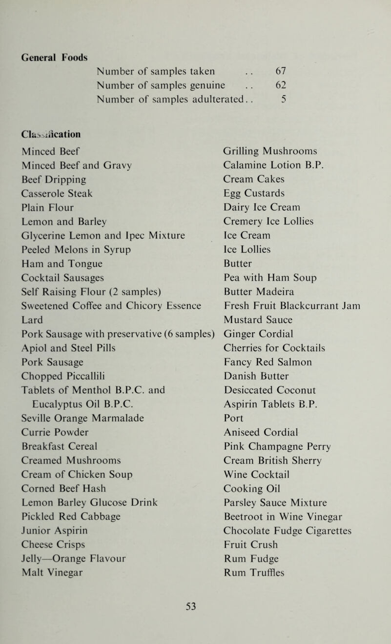 General Foods Number of samples taken .. 67 Number of samples genuine .. 62 Number of samples adulterated.. 5 CliiSMiication Minced Beef Grilling Mushrooms Minced Beef and Gravy Calamine Lotion B.P. Beef Dripping Cream Cakes Casserole Steak Egg Custards Plain Flour Dairy Ice Cream Lemon and Barley Cremery Ice Lollies Glycerine Lemon and Ipec Mixture Ice Cream Peeled Melons in Syrup Ice Lollies Ham and Tongue Butter Cocktail Sausages Pea with Ham Soup Self Raising Flour (2 samples) Butter Madeira Sweetened Coffee and Chicory Essence Fresh Fruit Blackcurrant Jam Lard Mustard Sauce Pork Sausage with preservative (6 samples) Ginger Cordial Apiol and Steel Pills Cherries for Cocktails Pork Sausage Fancy Red Salmon Chopped Piccalilli Danish Butter Tablets of Menthol B.P.C. and Desiccated Coconut Eucalyptus Oil B.P.C. Aspirin Tablets B.P. Seville Orange Marmalade Port Currie Powder Aniseed Cordial Breakfast Cereal Pink Champagne Perry Creamed Mushrooms Cream British Sherry Cream of Chicken Soup Wine Cocktail Corned Beef Hash Cooking Oil Lemon Barley Glucose Drink Parsley Sauce Mixture Pickled Red Cabbage Beetroot in Wine Vinegar Junior Aspirin Chocolate Fudge Cigarettes Cheese Crisps Fruit Crush Jelly—Orange Flavour Rum Fudge Malt Vinegar Rum Truffles