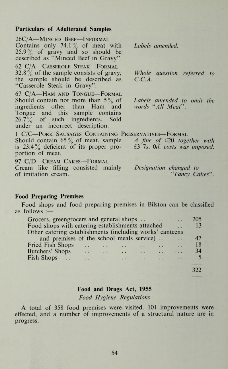 Particulars of Adulterated Samples 26C/A—Minced Beef—Informal Contains only 74.1% of meat with 25.9% of gravy and so should be described as “Minced Beef in Gravy”. 62 C/A—Casserole Steak—Formal 32.8% of the sample consists of gravy, the sample should be described as “Casserole Steak in Gravy”. 67 C/A—FI AM AND Tongue—Formal Should contain not more than 5% of ingredients other than Ham and Tongue and this sample contains 26.7% of such ingredients. Sold under an incorrect description. Labels amended. Whole question referred to C.C.A. Labels amended to omit the words ''All Mead’. 1 C/C—Pork Sausages Containing Preservatives—Formal Should contain 65% of meat, sample A fine of £20 together with is 23.4% deficient of its proper pro- £3 Is. Qd. costs was imposed. portion of meat. 97 C/D—Cream Cakes—Formal Cream like filling consisted mainly Designation changed to of imitation cream. Fancy Cakes”. Food Preparing Premises Food shops and food preparing premises in Bilston can be classified as follows :— Grocers, greengrocers and general shops .. .. .. 205 Food shops with catering establishments attached . . 13 Other catering establishments (including works’ canteens and premises of the school meals service) .. .. 47 Fried Fish Shops .. .. .. .. .. .. 18 Butchers’ Shops .. .. .. .. .. .. 34 Fish Shops 5 322 Food and Drugs Act, 1955 Food Hygiene Regulations A total of 358 food premises were visited. 101 improvements were effected, and a number of improvements of a structural nature are in progress.