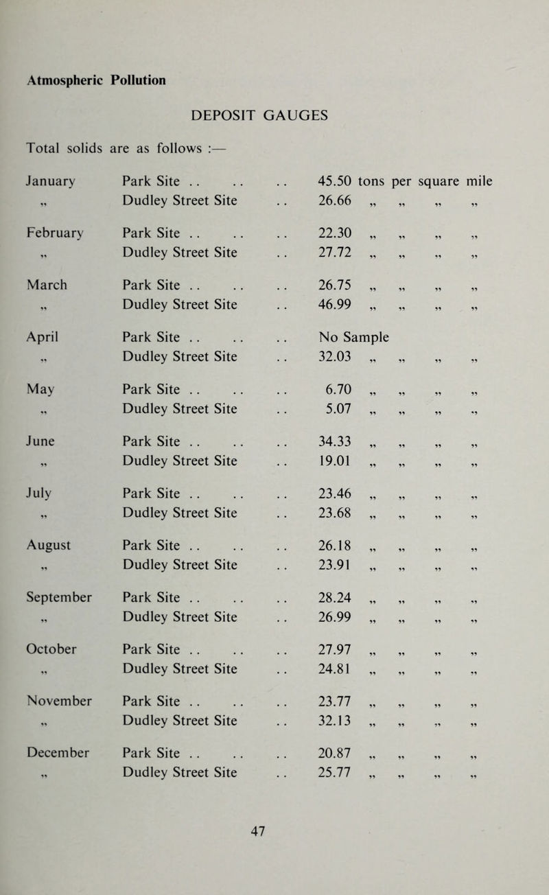 Atmospheric Pollution DEPOSIT GAUGES Total solids are as follows :— January Park Site .. 45.50 tons per square mile Dudley Street Site 26.66 „ 99 99 February Park Site .. 22.30 „ 99 - Dudley Street Site 27.72 „ 99 - 99 March Park Site .. 26.75 „ 99 „ „ Dudley Street Site 46.99 „ 99 99 April Park Site .. Dudley Street Site No Sample 32.03 „ 99 99 May Park Site .. 6.70 „ „ „ 99 Dudley Street Site 5.07 „ 99 •9 June Park Site .. 34.33 „ 99 „ 99 - Dudley Street Site 19.01 „ 99 ” 99 July Park Site .. 23.46 „ „ „ Dudley Street Site 23.68 „ 99 99 August Park Site .. 26.18 „ 99 99 „ - Dudley Street Site 23.91 „ 99 - September Park Site .. 28.24 „ 99 99 Dudley Street Site 26.99 „ 99 - •> October Park Site .. 27.97 „ „ „ - Dudley Street Site 24.81 „ 99 - 99 November Park Site .. 23.77 „ 99 99 99 Dudley Street Site 32.13 „ 99 99 December Park Site .. 20.87 „ „ „ „ Dudley Street Site 25.77 „ „ „ 99