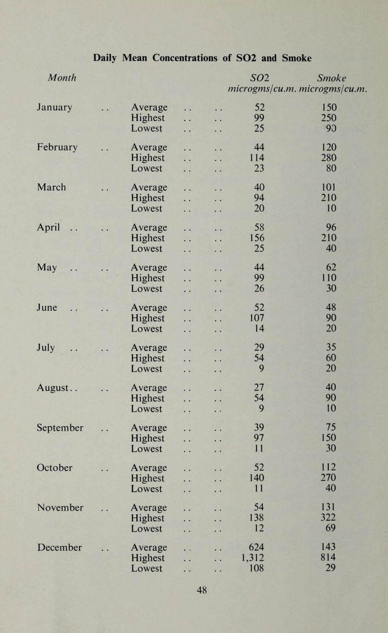 Daily Mean Concentrations of S02 and Smoke Month S02 Smoke microgmslcu.m. microgmsjcu.m January Average 52 150 Highest 99 250 Lowest 25 90 February Average 44 120 Highest 114 280 Lowest 23 80 March Average 40 101 Highest 94 210 Lowest 20 10 April .. Average 58 96 Highest 156 210 Lowest 25 40 May Average 44 62 Highest 99 110 Lowest 26 30 June Average 52 48 Highest 107 90 Lowest 14 20 July .. Average 29 35 Highest 54 60 Lowest 9 20 August.. Average 27 40 Highest 54 90 Lowest 9 10 September Average 39 75 Highest 97 150 Lowest 11 30 October Average 52 112 Highest 140 270 Lowest 11 40 November Average 54 131 Highest 138 322 Lowest 12 69 December Average 624 143 Highest 1,312 814 Lowest 108 29