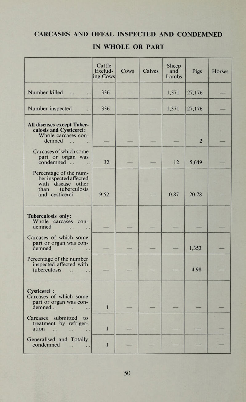 CARCASES AND OFFAL INSPECTED AND CONDEMNED IN WHOLE OR PART Cattle Exclud- ing Cows Cows Calves Sheep and Lambs Pigs Horses Number killed 336 — — 1,371 27,176 — Number inspected 336 — — 1,371 27,176 — All diseases except Tuber- culosis and Cysticerci: Whole carcases con- demned 2 Carcases of which some part or organ was condemned .. 32 12 5,649 _ Percentage of the num- ber inspected affected with disease other than tuberculosis and cysticerci 9.52 — — 0.87 20.78 — Tuberculosis only: Whole carcases con- demned Carcases of which some part or organ was con- demned _ _ _ 1,353 Percentage of the number inspected affected with tuberculosis — — — — 4.98 — Cysticerci : Carcases of which some part or organ was con- demned .. 1 Carcases submitted to treatment by refriger- ation 1 _ _ Generalised and Totally condemned 1 — — — — —