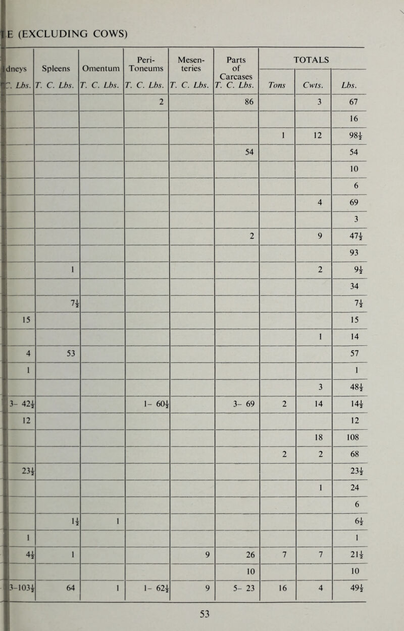 E (EXCLUDING COWS) dneys r. Lbs. Spleens T. C. Lbs. Omentum T. C. Lbs. Peri- Toneums T. C. Lbs. Mesen- teries T. C. Lbs. Parts of Carcases T. C. Lbs. TOTALS Tons Cwts. Lbs. 2 86 3 67 16 1 12 98i 54 54 10 6 4 69 3 2 9 47i 93 1 2 34 n 15 15 I 14 4 53 57 1 1 3 48^ 3- 42i 1- 60i 3- 69 2 14 14i 12 12 18 108 2 2 68 23i 23i 1 24 6 U 1 1 1 1 9 26 7 7 2H 10 10 3-103i 64 1 1- 62^ 9 5- 23 16 4 49i