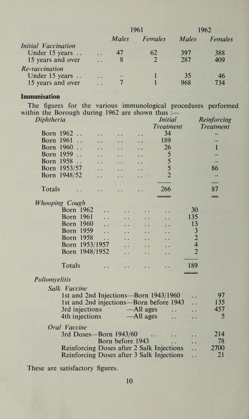 1961 1962 Males Females Males Females Initial Vaccination Under 15 years .. 41 62 397 388 15 years and over 8 2 287 409 Re-vaccination Under 15 years .. 1 35 46 15 years and over 7 1 968 734 Immunisation The figures for the various immunological procedures performed within the Borough during 1962 are shown thus :— Diphtheria Initial Reinforcing Treatment Treatment Born 1962 34 - Born 1961 189 — Born 1960 26 1 Born 1959 5 - Born 1958 .. 5 — Born 1953/57 5 86 Born 1948/52 2 - Totals 266 87 Whooping Cough Born 1962 30 Born 1961 .. 135 Born 1960 13 Born 1959 .. 3 Born 1958 .. 2 Born 1953/1957 4 Born 1948/1952 2 Totals 189 Poliomyelitis Salk Vaccine 1st and 2nd Injections—Born 1943/1960 1st and 2nd injections—Born before 1943 3rd injections —All ages 4th injections —All ages Oral Vaccine 3rd Doses—Born 1943/60 Born before 1943 Reinforcing Doses after 2 Salk Injections Reinforcing Doses after 3 Salk Injections 97 135 457 5 214 78 2700 21 These are satisfactory figures.