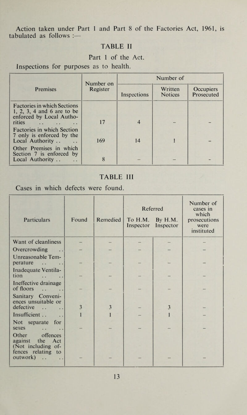 Action taken under Part 1 and Part 8 of the Factories Act, 1961, is tabulated as follows :— TABLE II Part 1 of the Act. Inspections for purposes as to health. Number on Register Number of Premises Inspections Written Notices Occupiers Prosecuted Factories in which Sections 1, 2, 3, 4 and 6 are to be enforced by Local Autho- rities 17 4 Factories in which Section 7 only is enforced by the Local Authority .. 169 14 1 Other Premises in which Section 7 is enforced by Local Authority .. 8 - - - TABLE III Cases in which defects were found. Particulars Found Remedied Referred To H.M. By H.M. Inspector Inspector Number of cases in which prosecutions were instituted Want of cleanliness - - - - - Overcrowding - - - - - Unreasonable Tem- perature _ _ _ _ _ Inadequate Ventila- tion _ _ _ _ _ Ineffective drainage of floors _ Sanitary Conveni- ences unsuitable or defective 3 3 3 Insufficient .. 1 1 - 1 - Not separate for sexes Other offences against the Act (Not including of- fences relating to outwork) _ _ _ _ _