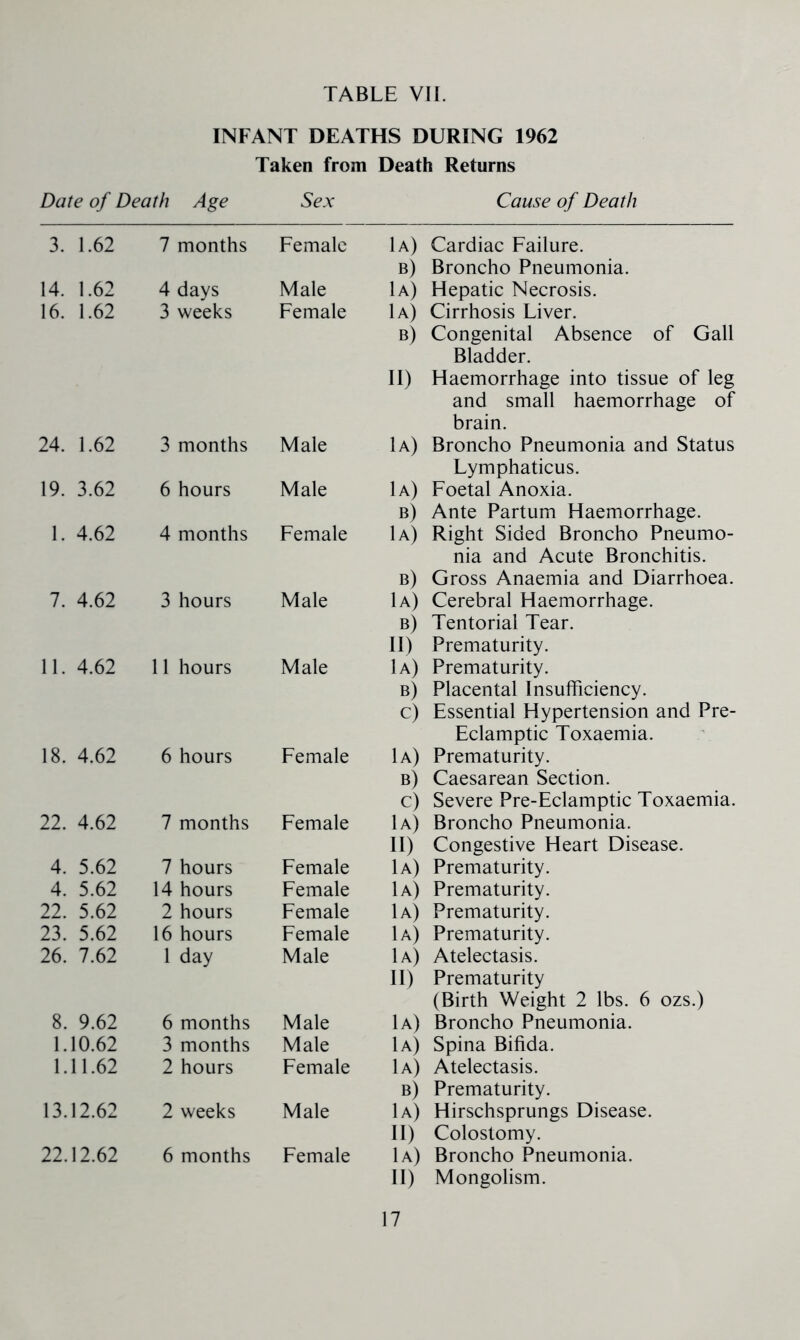 INFANT DEATHS DURING 1962 Taken from Date of Death Age Sex 3. 1.62 7 months Female 14. 1.62 4 days Male 16. 1.62 3 weeks Female 24. 1.62 3 months Male 19. 3.62 6 hours Male 1. 4.62 4 months Female 7. 4.62 3 hours Male 11. 4.62 11 hours Male 18. 4.62 6 hours Female 22. 4.62 7 months Female 4. 5.62 7 hours Female 4. 5.62 14 hours Female 22. 5.62 2 hours Female 23. 5.62 16 hours Female 26. 7.62 1 day Male 8. 9.62 6 months Male 1.10.62 3 months Male 1.11.62 2 hours Female 13.12.62 2 weeks Male 22.12.62 6 months Female Death Returns Cause of Death 1a) Cardiac Failure. b) Broncho Pneumonia. 1a) Hepatic Necrosis. 1a) Cirrhosis Liver. b) Congenital Absence of Gall Bladder. II) Haemorrhage into tissue of leg and small haemorrhage of brain. 1a) Broncho Pneumonia and Status Lymphaticus. 1a) Foetal Anoxia. b) Ante Partum Haemorrhage. 1a) Right Sided Broncho Pneumo- nia and Acute Bronchitis. b) Gross Anaemia and Diarrhoea. 1a) Cerebral Haemorrhage. b) Tentorial Tear. II) Prematurity. 1a) Prematurity. b) Placental Insufficiency. c) Essential Hypertension and Pre- Eclamptic Toxaemia. 1a) Prematurity. b) Caesarean Section. c) Severe Pre-Eclamptic Toxaemia. 1a) Broncho Pneumonia. II) Congestive Heart Disease. I a) Prematurity. 1a) Prematurity. 1a) Prematurity. 1a) Prematurity. 1a) Atelectasis. II) Prematurity (Birth Weight 2 lbs. 6 ozs.) 1a) Broncho Pneumonia. 1a) Spina Bifida. 1a) Atelectasis. b) Prematurity. 1a) Hirschsprungs Disease. II) Colostomy. 1a) Broncho Pneumonia. II) Mongolism.