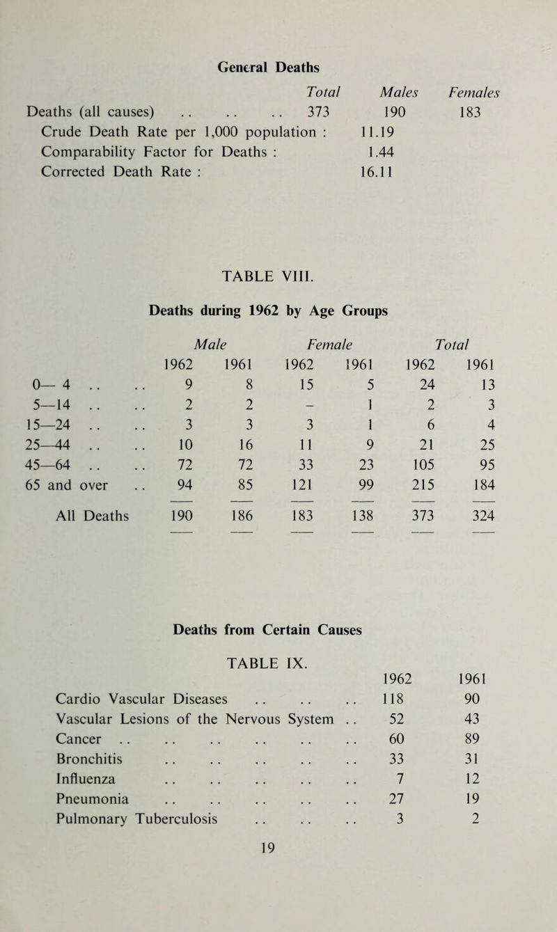 General Deaths Total Males Deaths (all causes) .. .. .. 373 190 Crude Death Rate per 1,000 population : 11.19 Comparability Factor for Deaths : 1.44 Corrected Death Rate: 16.11 Females 183 TABLE VIll. Deaths during 1962 by Age Groups Male Female Total 1962 1961 1962 1961 1962 1961 0—4 .. 9 8 15 5 24 13 5—14 .. 2 2 - 1 2 3 15—24 .. 3 3 3 1 6 4 25—44 .. 10 16 11 9 21 25 45—64 .. 72 72 33 23 105 95 65 and over 94 85 121 99 215 184 All Deaths 190 186 183 138 373 324 Deaths from Certain Causes TABLE IX. 1962 1961 Cardio Vascular Diseases 118 90 Vascular Lesions of the Nervous System .. 52 43 Cancer 60 89 Bronchitis 33 31 Influenza 7 12 Pneumonia 27 19 Pulmonary Tuberculosis 3 2