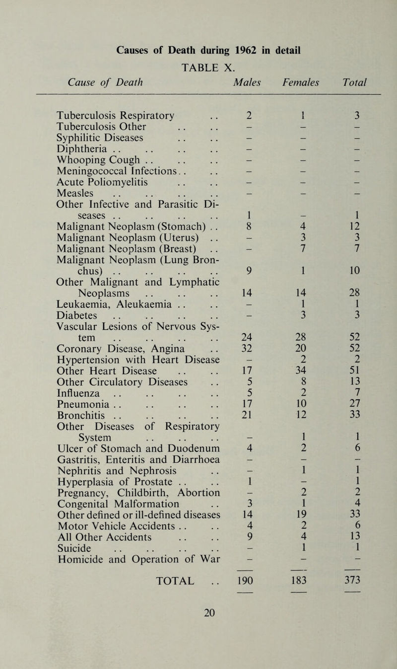 Causes of Death during 1962 in detail TABLE X. Cause of Death Males Females Total Tuberculosis Respiratory 1 1 3 Tuberculosis Other - - - Syphilitic Diseases - - - Diphtheria .. - - - Whooping Cough .. - - - Meningococcal Infections.. - - - Acute Poliomyelitis - - - Measles - - - Other Infective and Parasitic Di- seases .. 1 1 Malignant Neoplasm (Stomach) .. 8 4 12 Malignant Neoplasm (Uterus) .. - 3 3 Malignant Neoplasm (Breast) - 7 7 Malignant Neoplasm (Lung Bron- chus) .. 9 1 10 Other Malignant and Lymphatic Neoplasms 14 14 28 Leukaemia, Aleukaemia .. - 1 1 Diabetes - 3 3 Vascular Lesions of Nervous Sys- tem 24 28 52 Coronary Disease, Angina 32 20 52 Hypertension with Heart Disease - 2 2 Other Heart Disease 17 34 51 Other Circulatory Diseases 5 8 13 Influenza 5 2 7 Pneumonia .. 17 10 27 Bronchitis .. 21 12 33 Other Diseases of Respiratory System _ 1 1 Ulcer of Stomach and Duodenum 4 2 6 Gastritis, Enteritis and Diarrhoea - - - Nephritis and Nephrosis - 1 1 Hyperplasia of Prostate . . 1 - 1 Pregnancy, Childbirth, Abortion - 2 2 Congenital Malformation 3 1 4 Other defined or ill-defined diseases 14 19 33 Motor Vehicle Accidents .. 4 2 6 All Other Accidents 9 4 13 Suicide - 1 1 Homicide and Operation of War - - - TOTAL .. 190 183 373