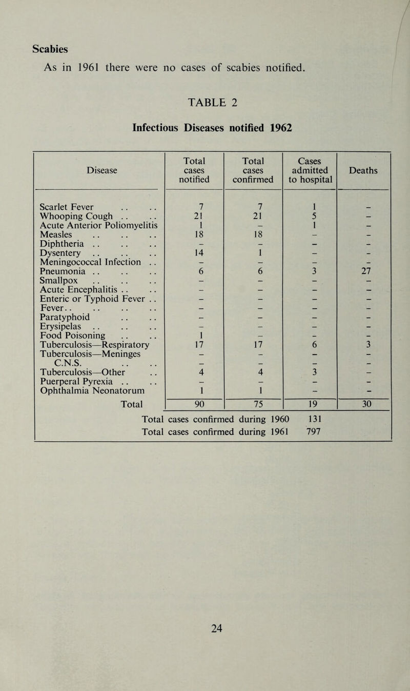 Scabies As in 1961 there were no cases of scabies notified. TABLE 2 Infectious Diseases notified 1962 Disease Total cases notified Total cases confirmed Cases admitted to hospital Deaths Scarlet Fever 7 7 1 Whooping Cough .. 21 21 5 - Acute Anterior Poliomyelitis 1 - 1 - Measles 18 18 - - Diphtheria .. - - - - Dysentery 14 1 - - Meningococcal Infection .. - - - - Pneumonia .. 6 6 3 27 Smallpox - - - - Acute Encephalitis .. - - - - Enteric or Typhoid Fever .. - - - - Fever.. - - - - Paratyphoid - - - - Erysipelas - - - - Food Poisoning 1 - - - T uberculosis—Respiratory 17 17 6 3 T uberculosis—Meninges - - - - C.N.S. _ - - - Tuberculosis—Other 4 4 3 - Puerperal Pyrexia .. - - - - Ophthalmia Neonatorum 1 1 - - Total 90 75 19 30 Total cases confirmed during 1960 131 Total cases confirmed during 1961 797