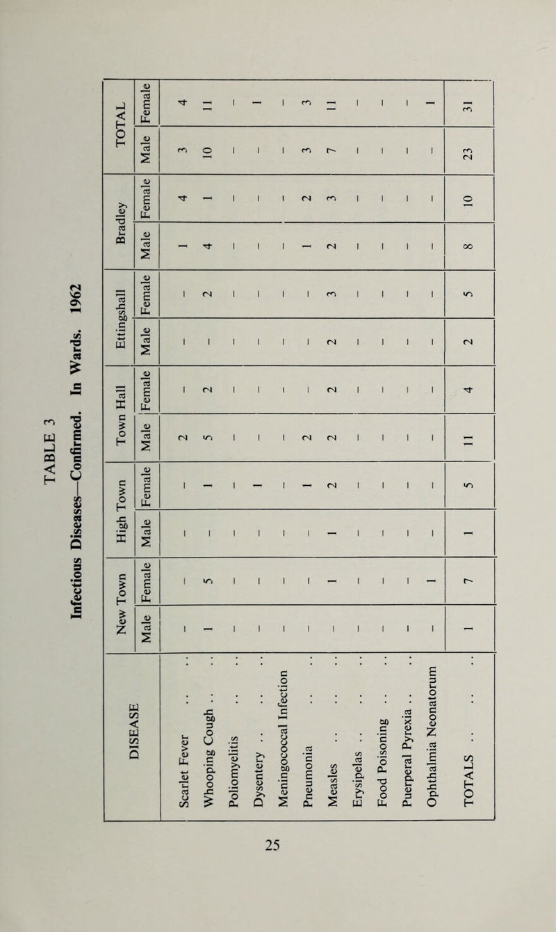 Infectious Diseases—Confirmed. In Wards. 1962