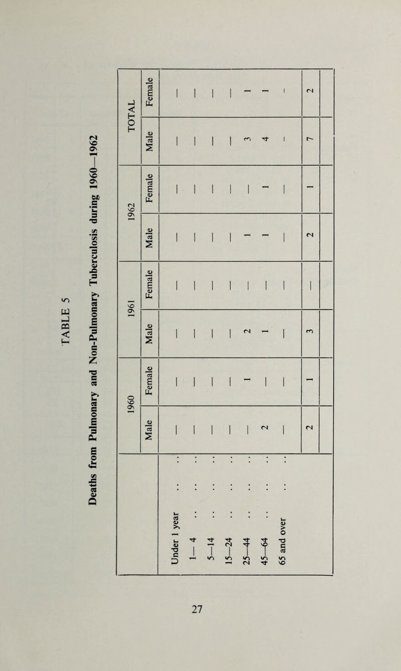 Deaths from Pulmonary and Non-Pulmonary Tuberculosis during 1960—1962 1962 1961 Male 1111^^! 1960 Female 1 1 1 1 - 1 1 - Male 1 1 1 1 1 1 <N Under 1 year 1—4 5—14 15—24 25—44 45—64 65 and over