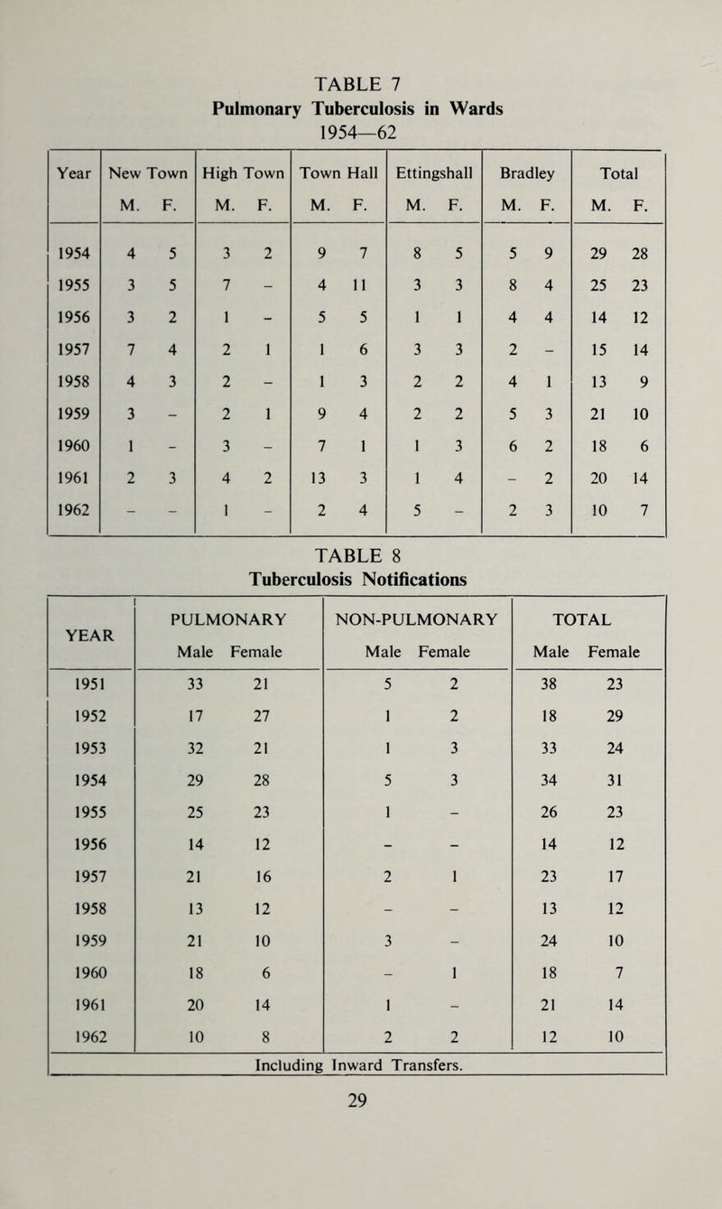 TABLE 7 Pulmonary Tuberculosis in Wards 1954—62 Year New Town M. F. High Town M. F. Town Hall M. F. Ettingshall M. F. Bradley M. F. Total M. F. 1954 4 5 3 2 9 7 8 5 5 9 29 28 1955 3 5 7 - 4 11 3 3 8 4 25 23 1956 3 2 1 - 5 5 1 1 4 4 14 12 1957 7 4 2 1 1 6 3 3 2 - 15 14 1958 4 3 2 - 1 3 2 2 4 1 13 9 1959 3 - 2 1 9 4 2 2 5 3 21 10 1960 1 - 3 - 7 1 1 3 6 2 18 6 1961 2 3 4 2 13 3 1 4 - 2 20 14 1962 - - 1 - 2 4 5 - 2 3 10 7 TABLE 8 Tuberculosis Notifications 1 YEAR 1 PULMONARY Male Female NON-PULMONARY Male Female TOTAL Male Female 1951 33 21 5 2 38 23 1952 17 27 1 2 18 29 1953 32 21 1 3 33 24 1954 29 28 5 3 34 31 1955 25 23 1 - 26 23 1956 14 12 - - 14 12 1957 21 16 2 1 23 17 1958 13 12 - - 13 12 1959 21 10 3 - 24 10 1960 18 6 - 1 18 7 1961 20 14 1 - 21 14 1962 10 8 2 2 12 10 Including Inward Transfers.