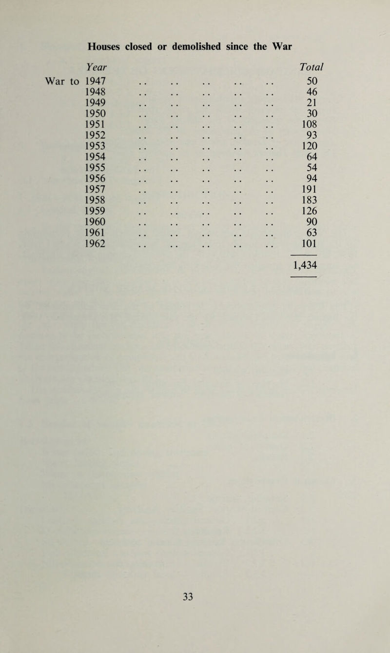 Houses closed or demolished since the War Year Total War to 1947 1948 1949 1950 1951 1952 1953 1954 1955 1956 1957 1958 1959 1960 1961 1962 50 46 21 30 108 93 120 64 54 94 191 183 126 90 63 101 1,434